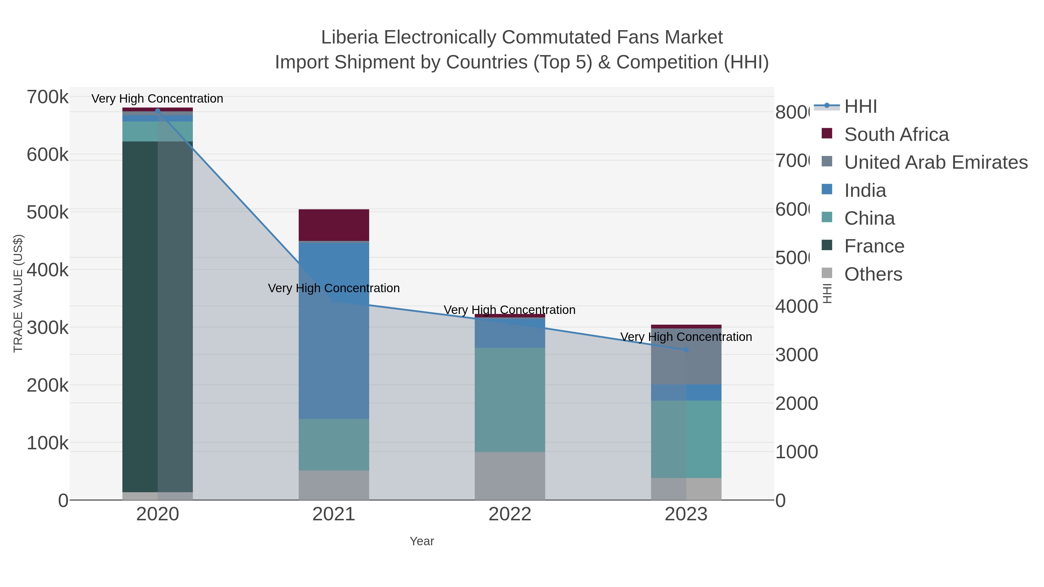 Liberia Electronically Commutated Fans Market Import Shipment by Countries (Top 5) & Competition (HHI)