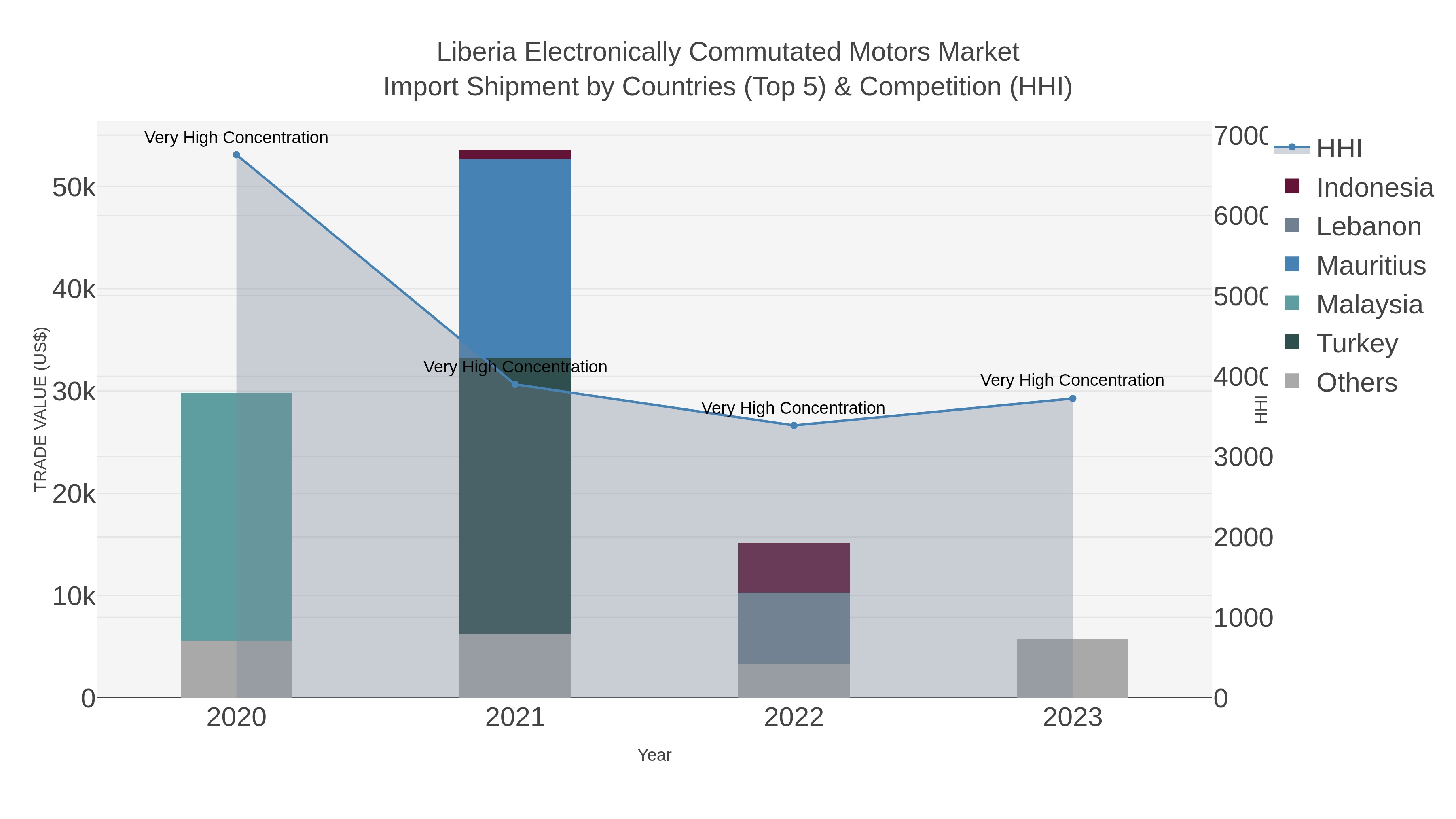 Liberia Electronically Commutated Motors Market Import Shipment by Countries (Top 5) & Competition (HHI)