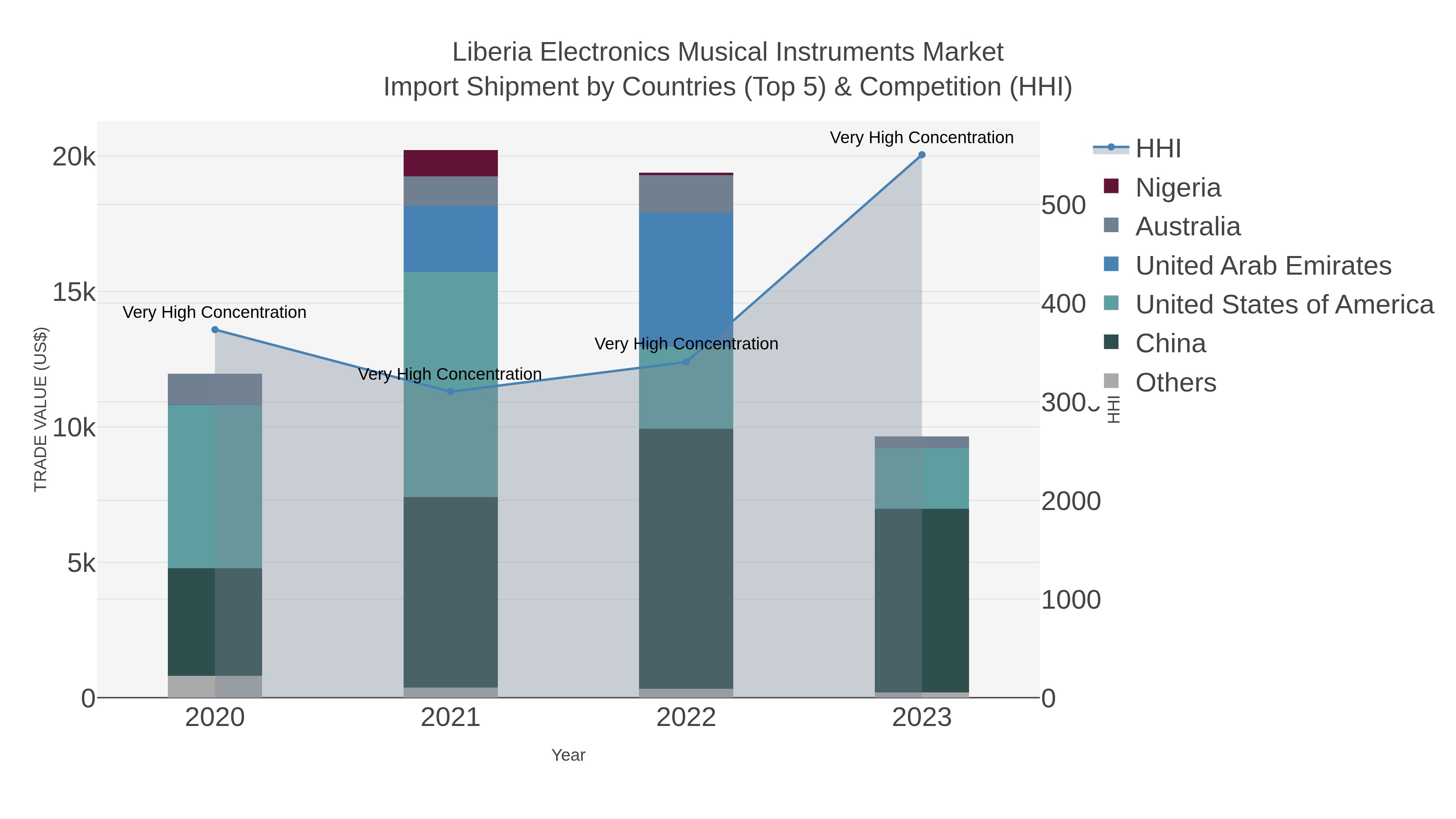 Liberia Electronics Musical Instruments Market Import Shipment by Countries (Top 5) & Competition (HHI)