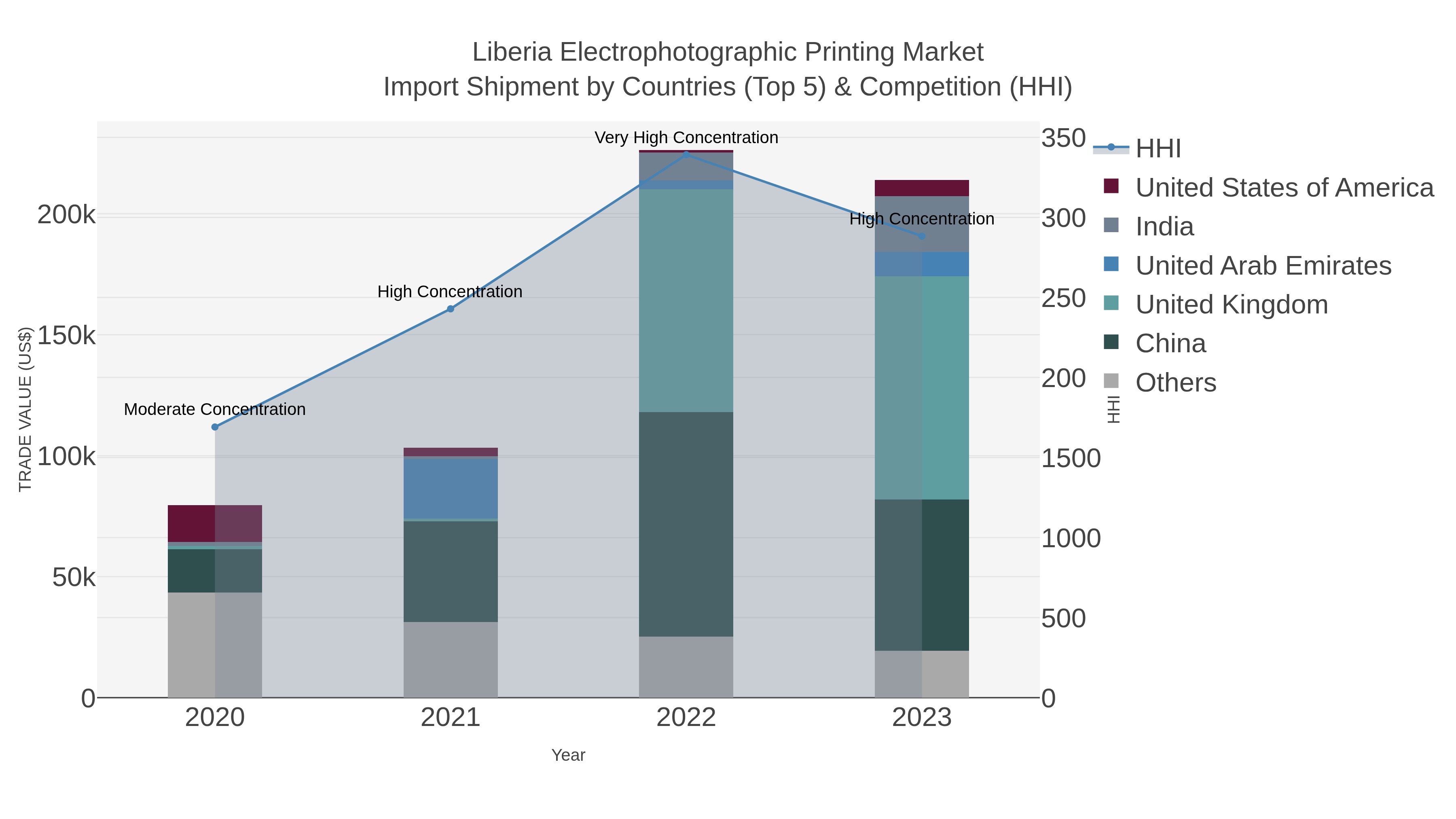 Liberia Electrophotographic Printing Market Import Shipment by Countries (Top 5) & Competition (HHI)