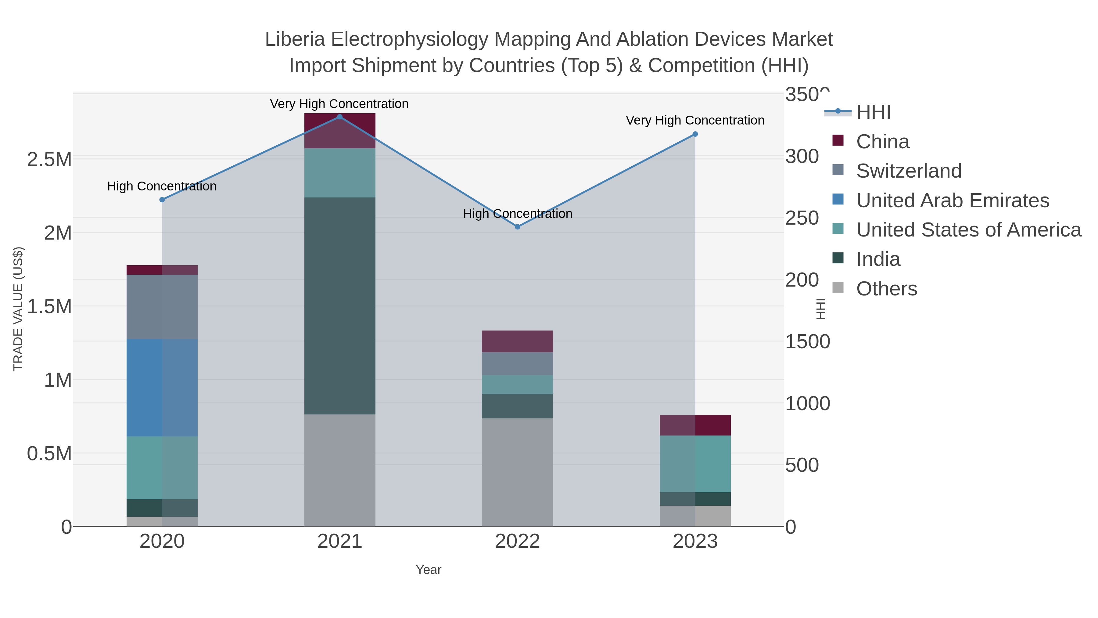 Liberia Electrophysiology Mapping And Ablation Devices Market Import Shipment by Countries (Top 5) & Competition (HHI)