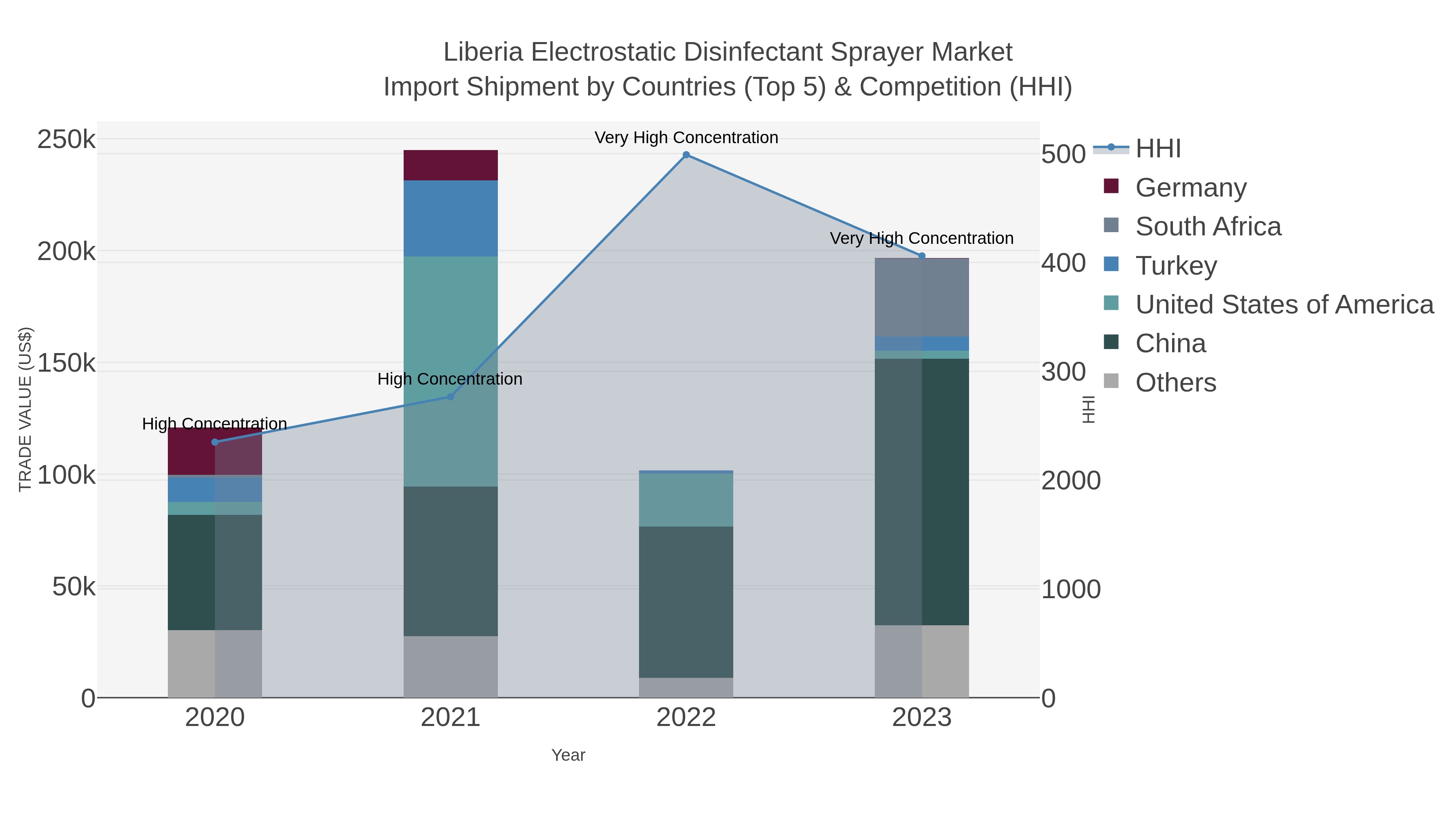 Liberia Electrostatic Disinfectant Sprayer Market Import Shipment by Countries (Top 5) & Competition (HHI)