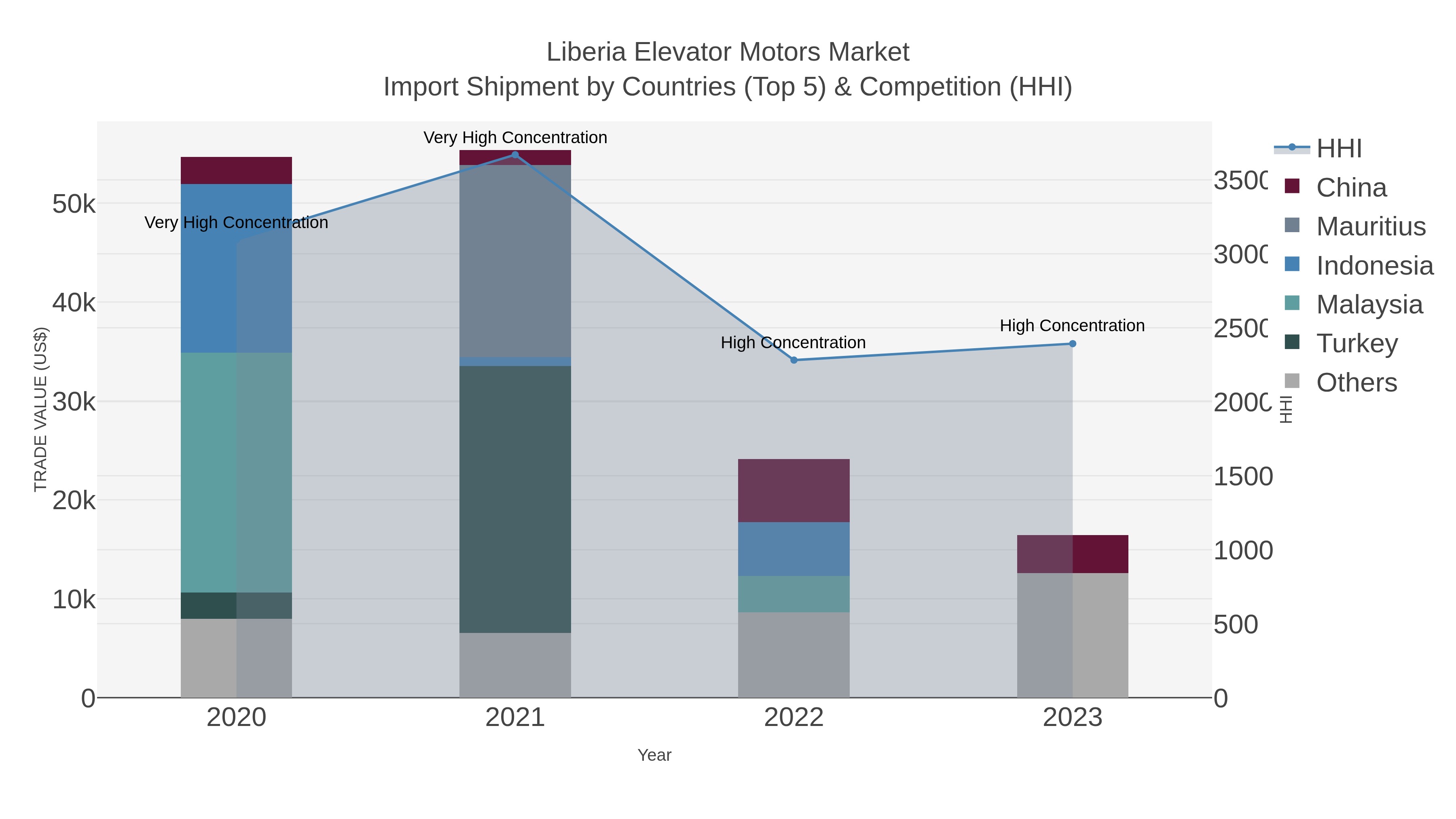Liberia Elevator Motors Market Import Shipment by Countries (Top 5) & Competition (HHI)