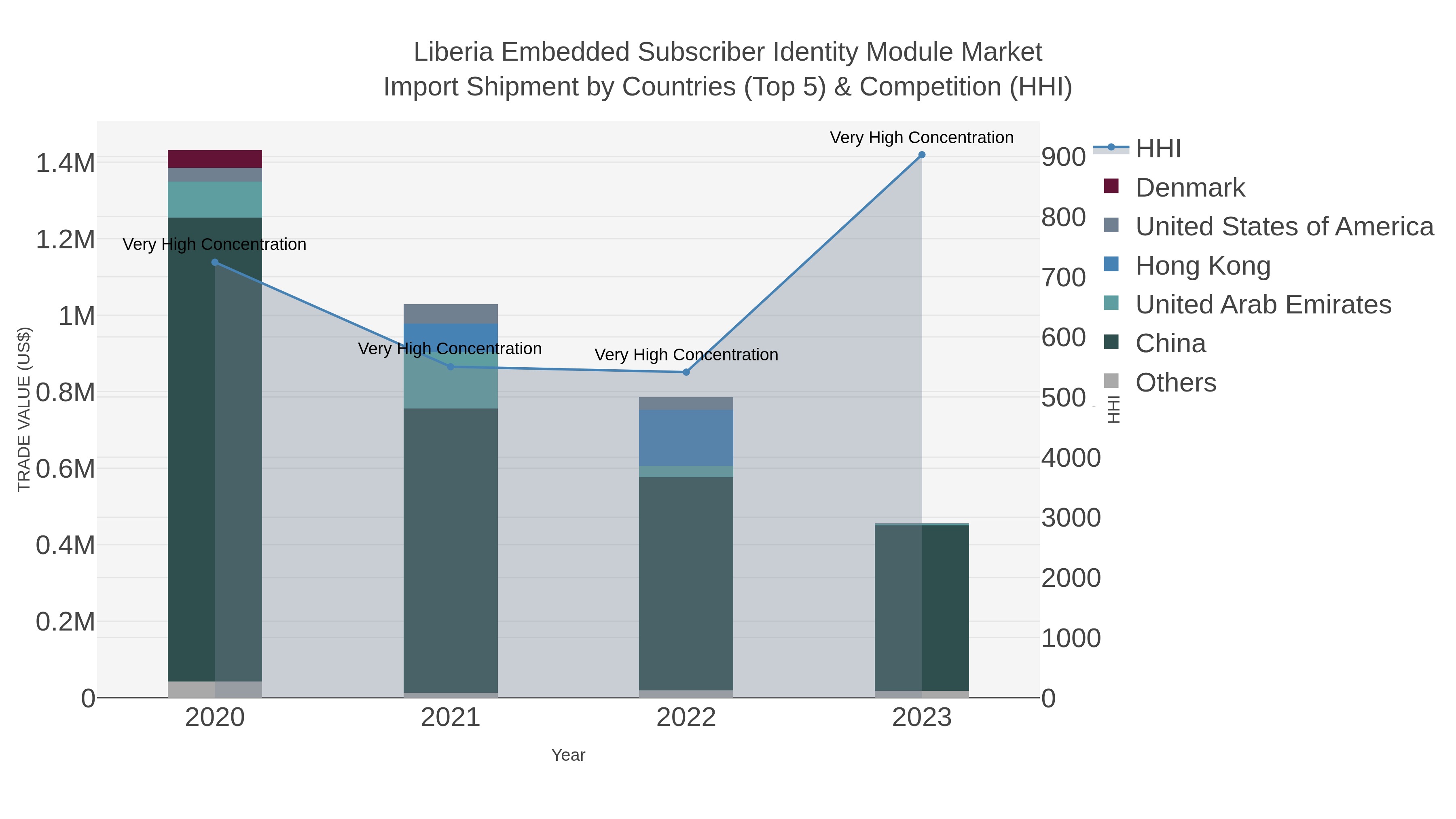 Liberia Embedded Subscriber Identity Module Market Import Shipment by Countries (Top 5) & Competition (HHI)