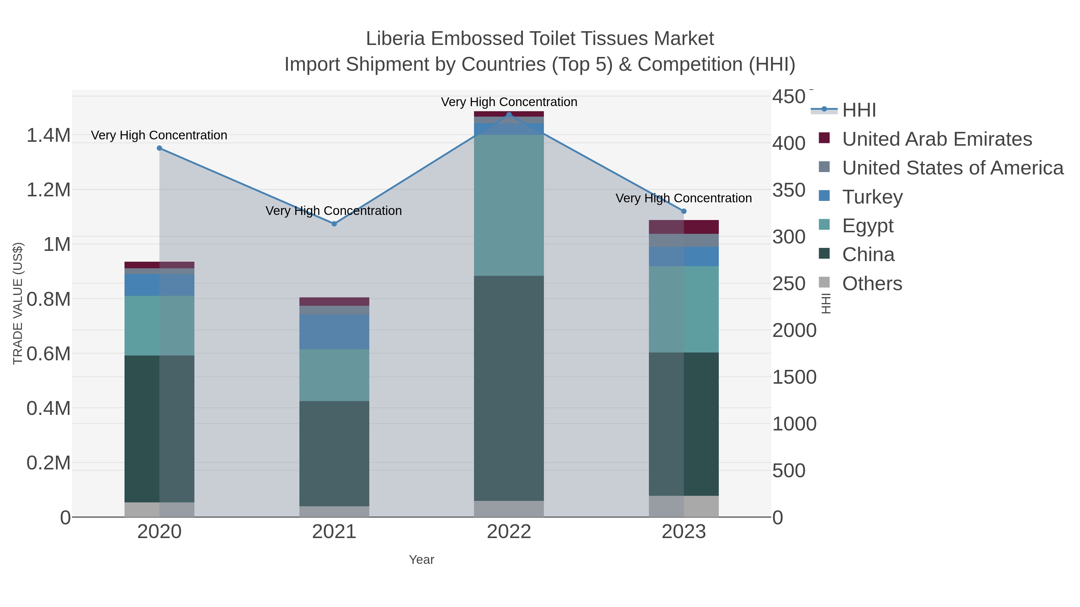 Liberia Embossed Toilet Tissues Market Import Shipment by Countries (Top 5) & Competition (HHI)