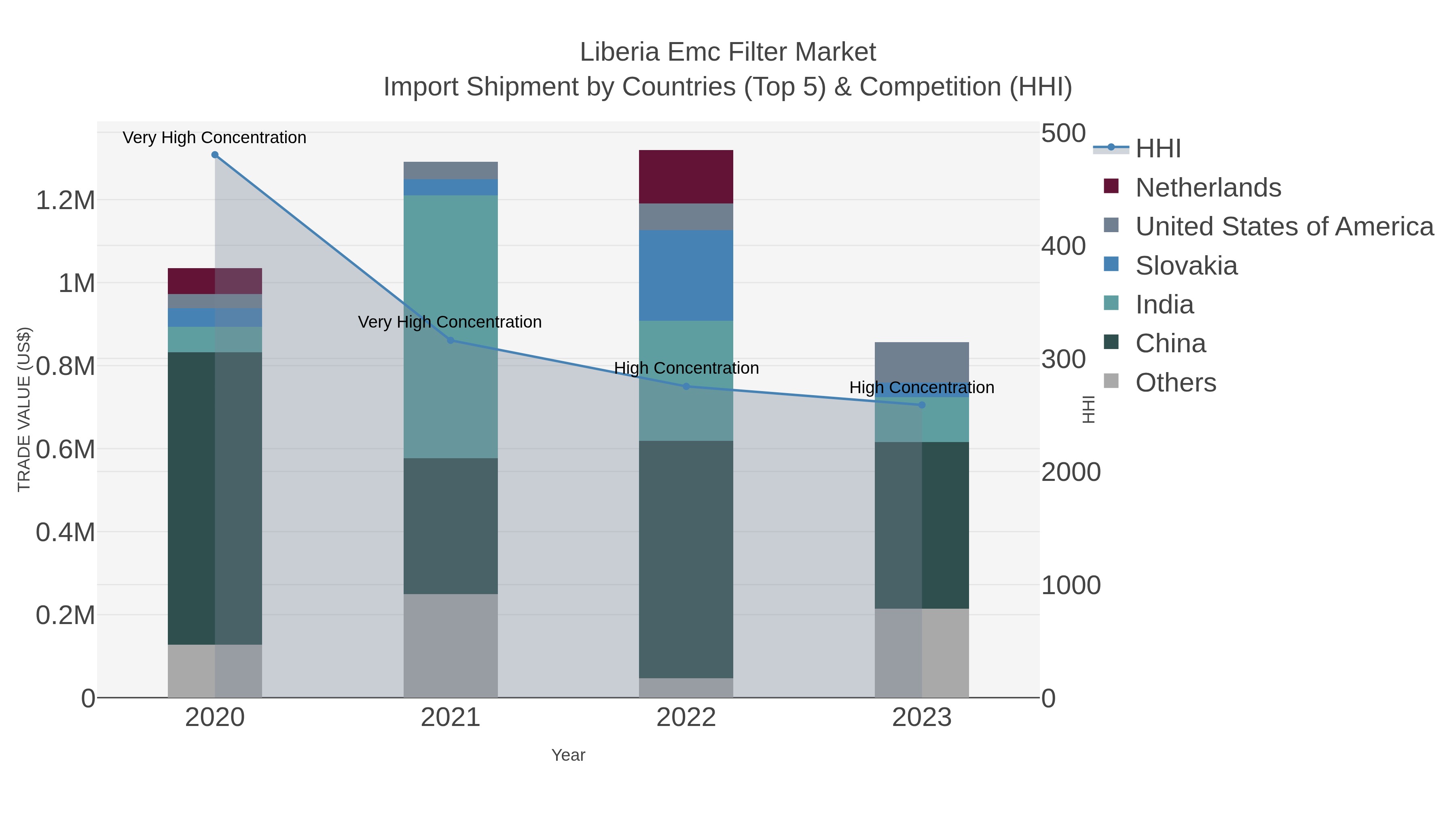Liberia Emc Filter Market Import Shipment by Countries (Top 5) & Competition (HHI)