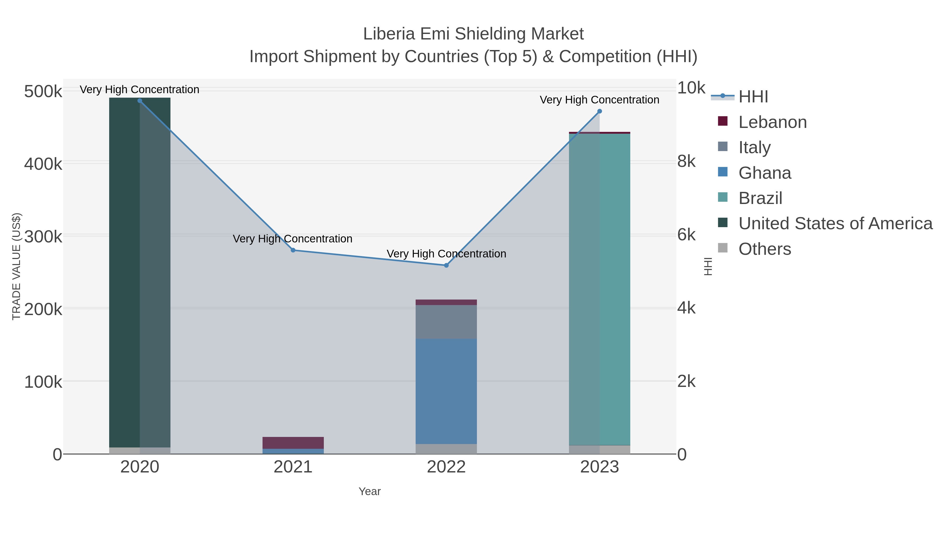 Liberia Emi Shielding Market Import Shipment by Countries (Top 5) & Competition (HHI)