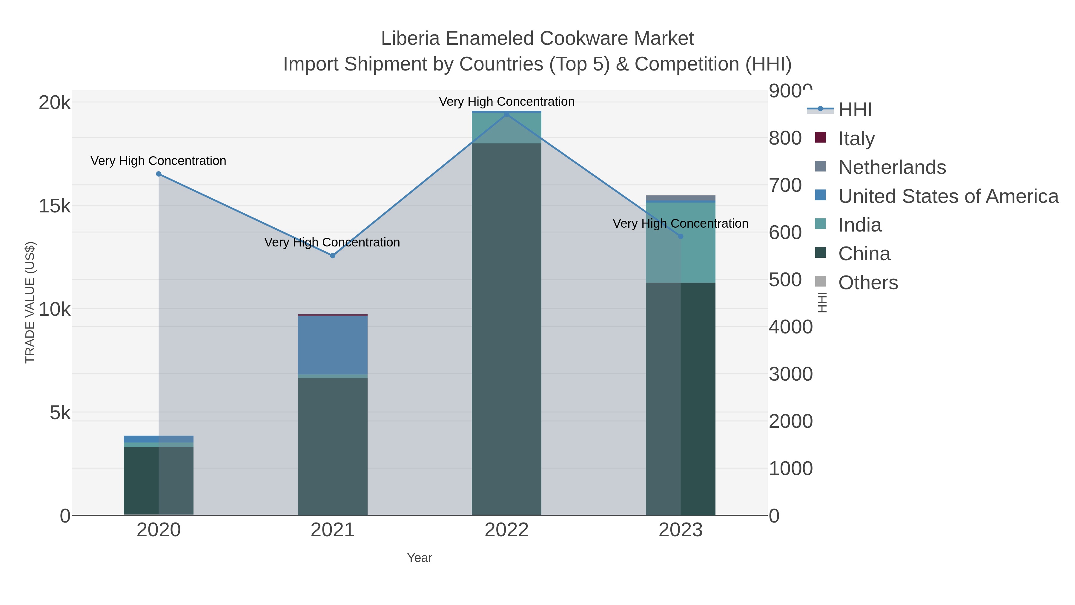 Liberia Enameled Cookware Market Import Shipment by Countries (Top 5) & Competition (HHI)