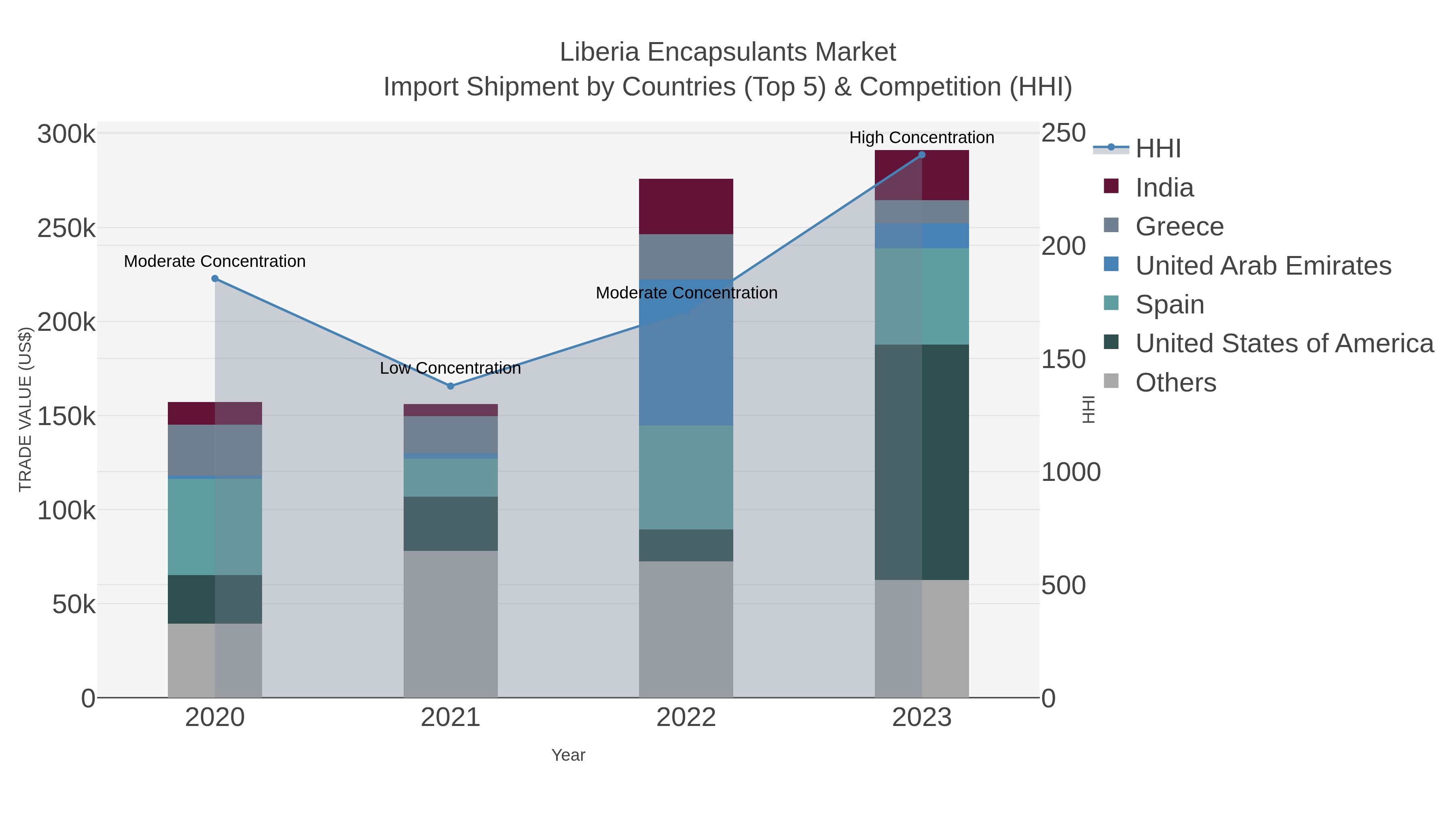 Liberia Encapsulants Market Import Shipment by Countries (Top 5) & Competition (HHI)