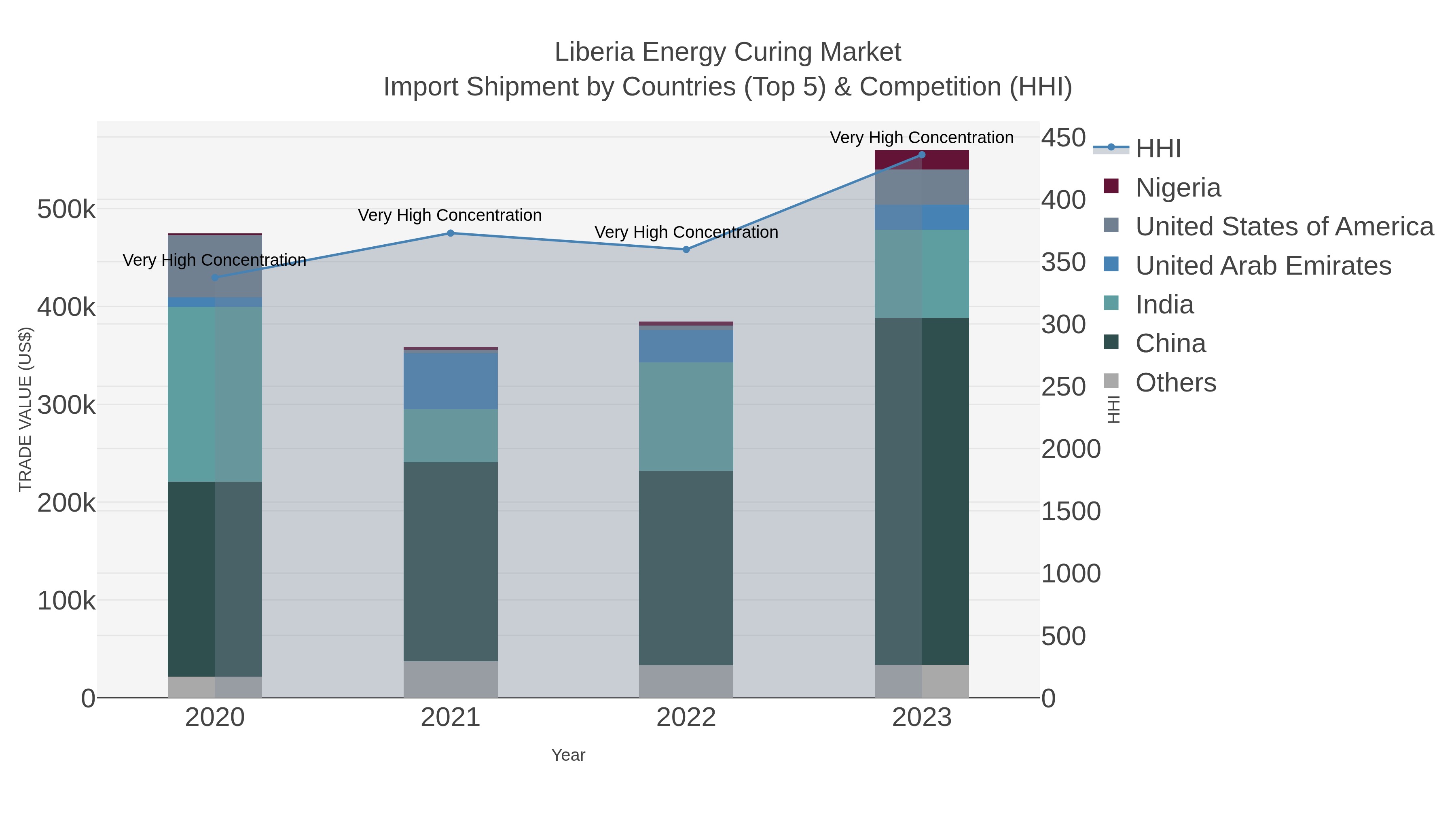Liberia Energy Curing Market Import Shipment by Countries (Top 5) & Competition (HHI)