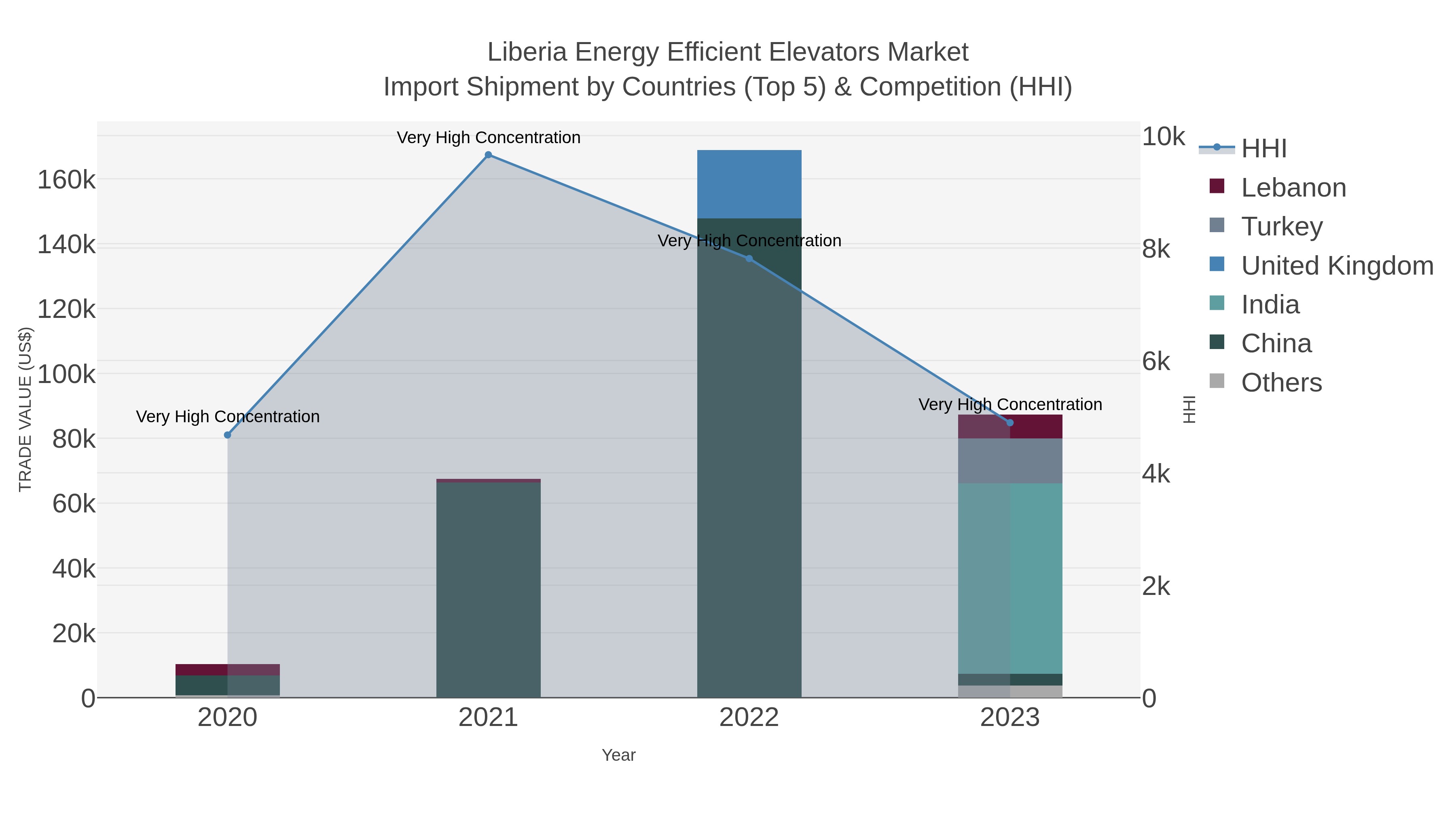 Liberia Energy Efficient Elevators Market Import Shipment by Countries (Top 5) & Competition (HHI)