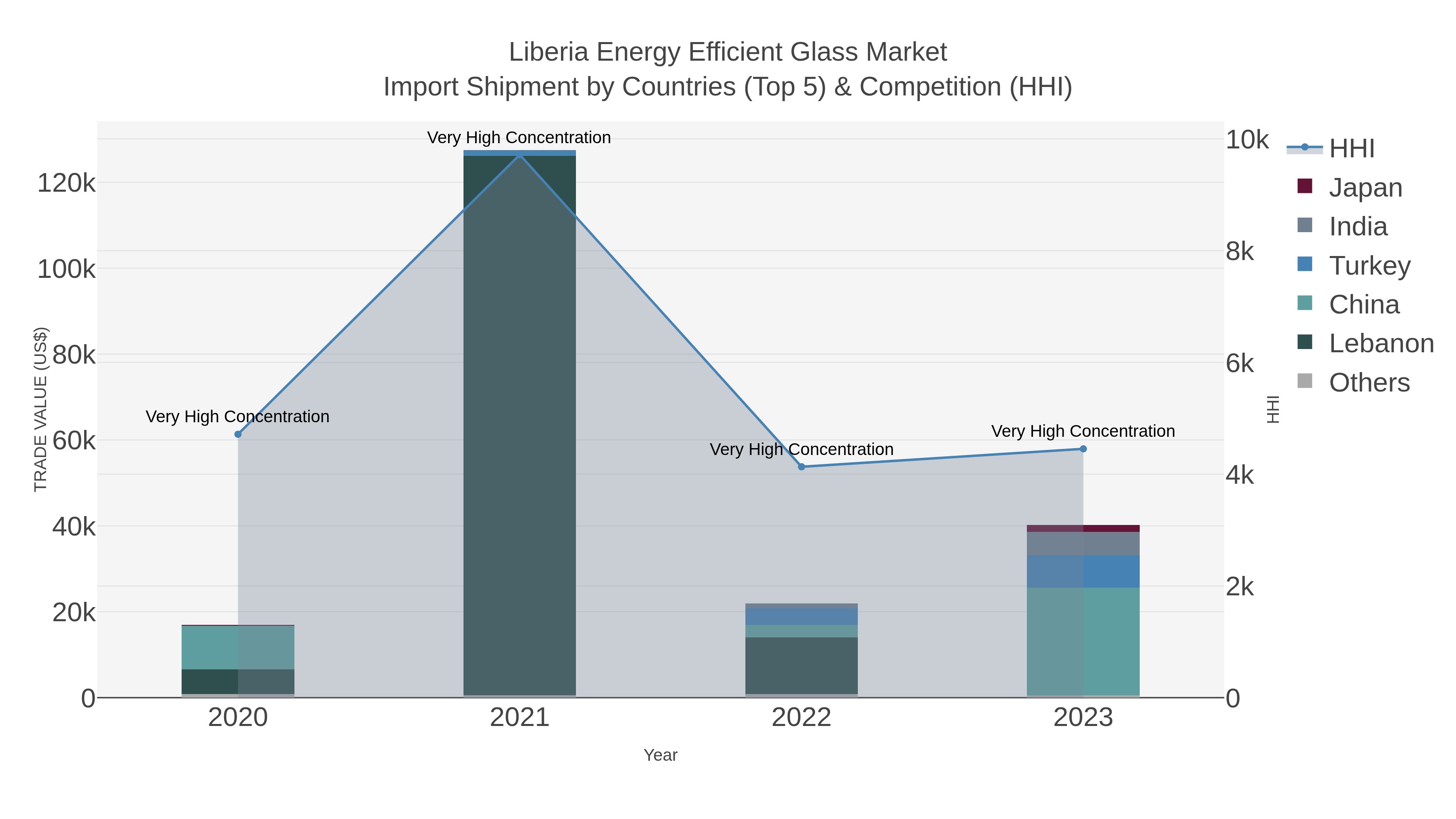 Liberia Energy Efficient Glass Market Import Shipment by Countries (Top 5) & Competition (HHI)