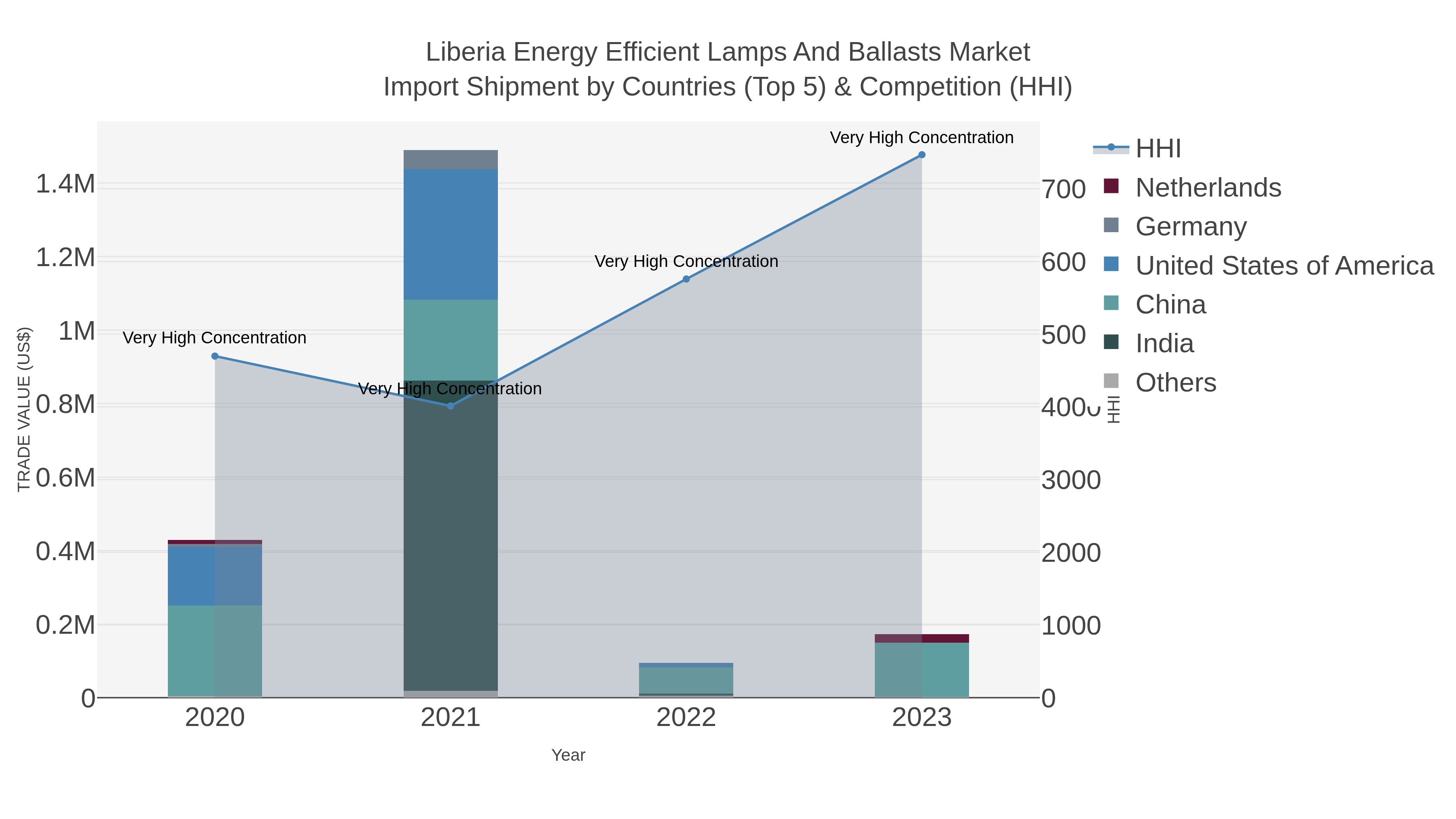 Liberia Energy Efficient Lamps And Ballasts Market Import Shipment by Countries (Top 5) & Competition (HHI)