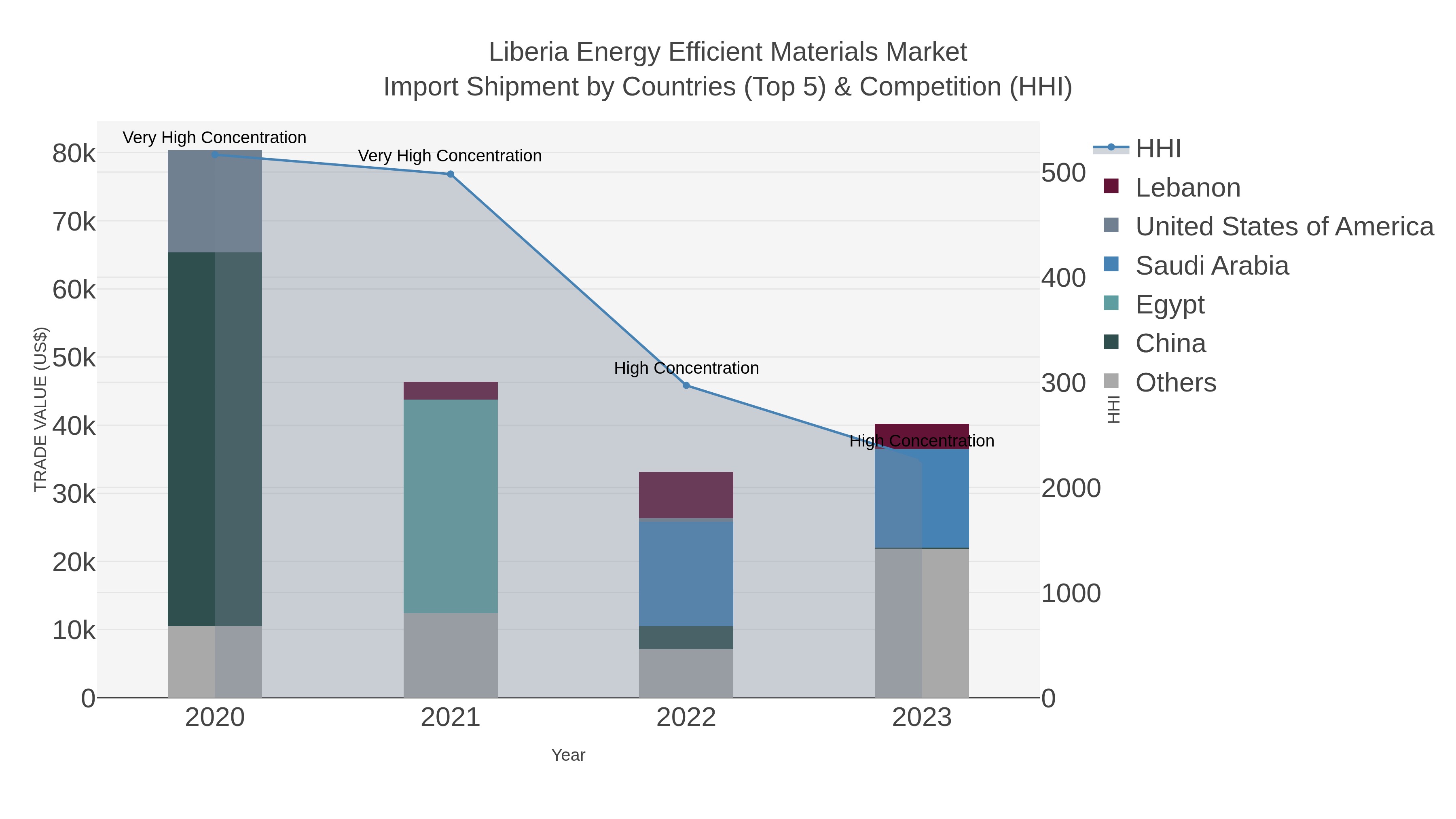 Liberia Energy Efficient Materials Market Import Shipment by Countries (Top 5) & Competition (HHI)
