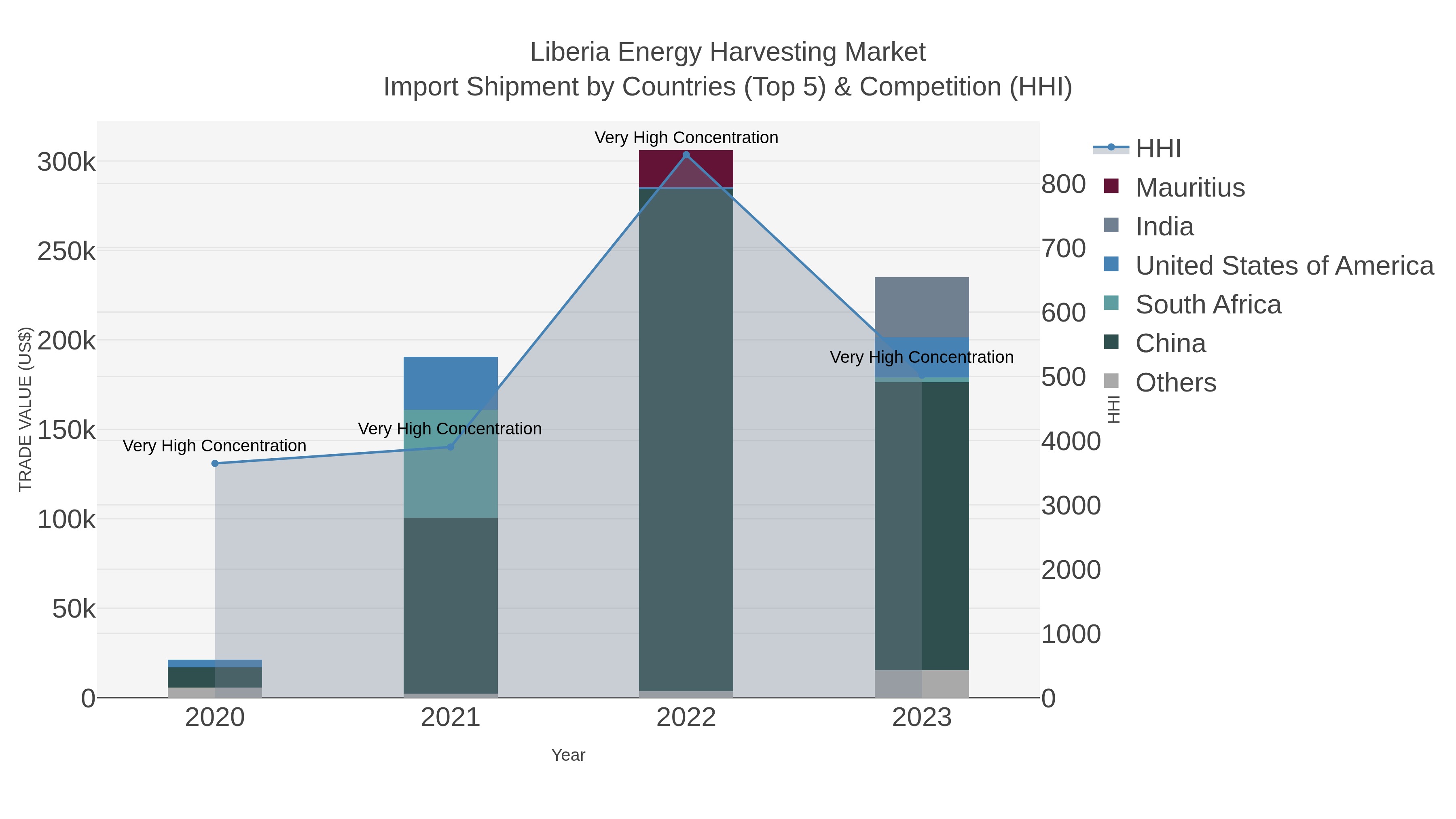 Liberia Energy Harvesting Market Import Shipment by Countries (Top 5) & Competition (HHI)