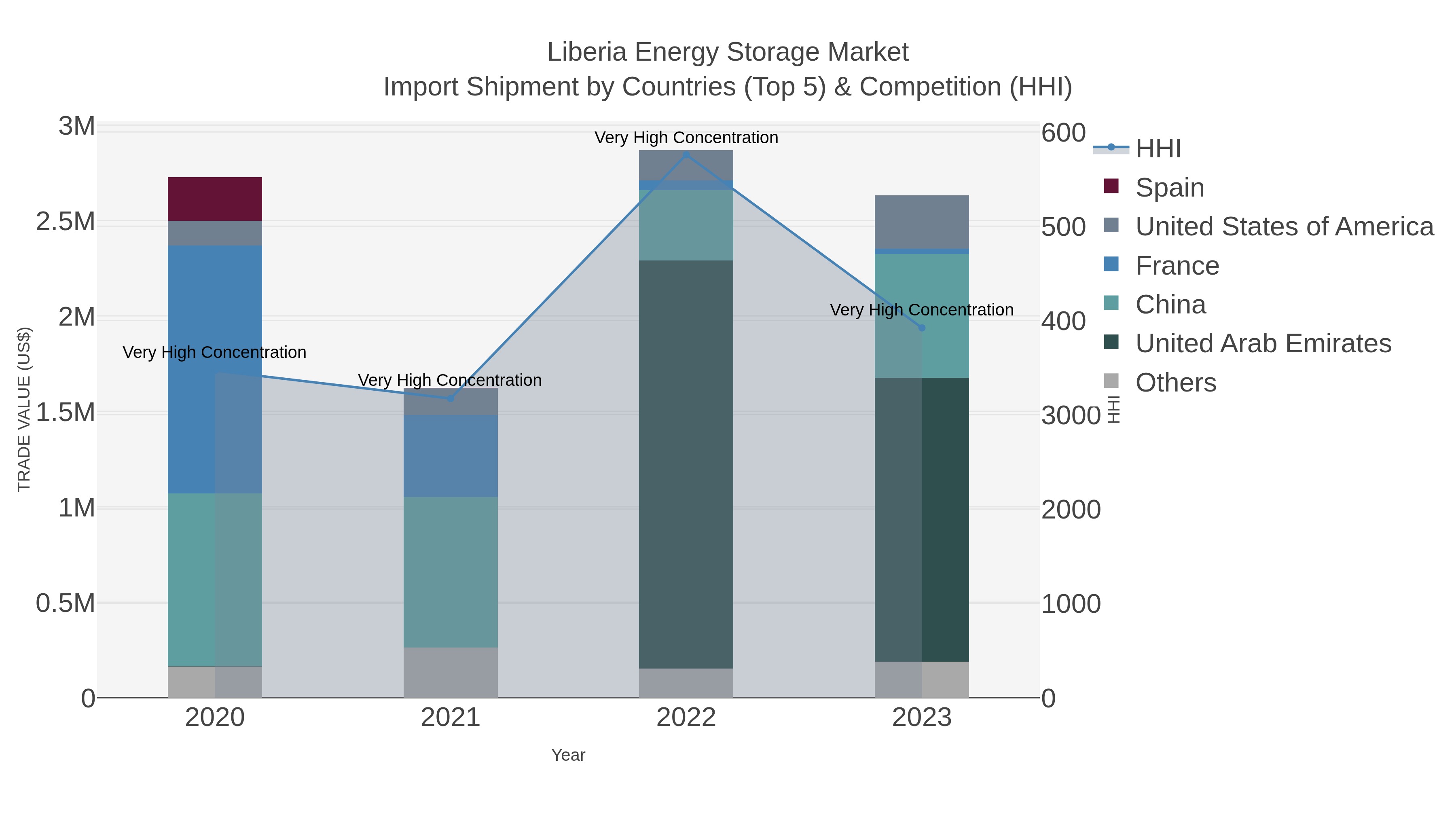 Liberia Energy Storage Market Import Shipment by Countries (Top 5) & Competition (HHI)