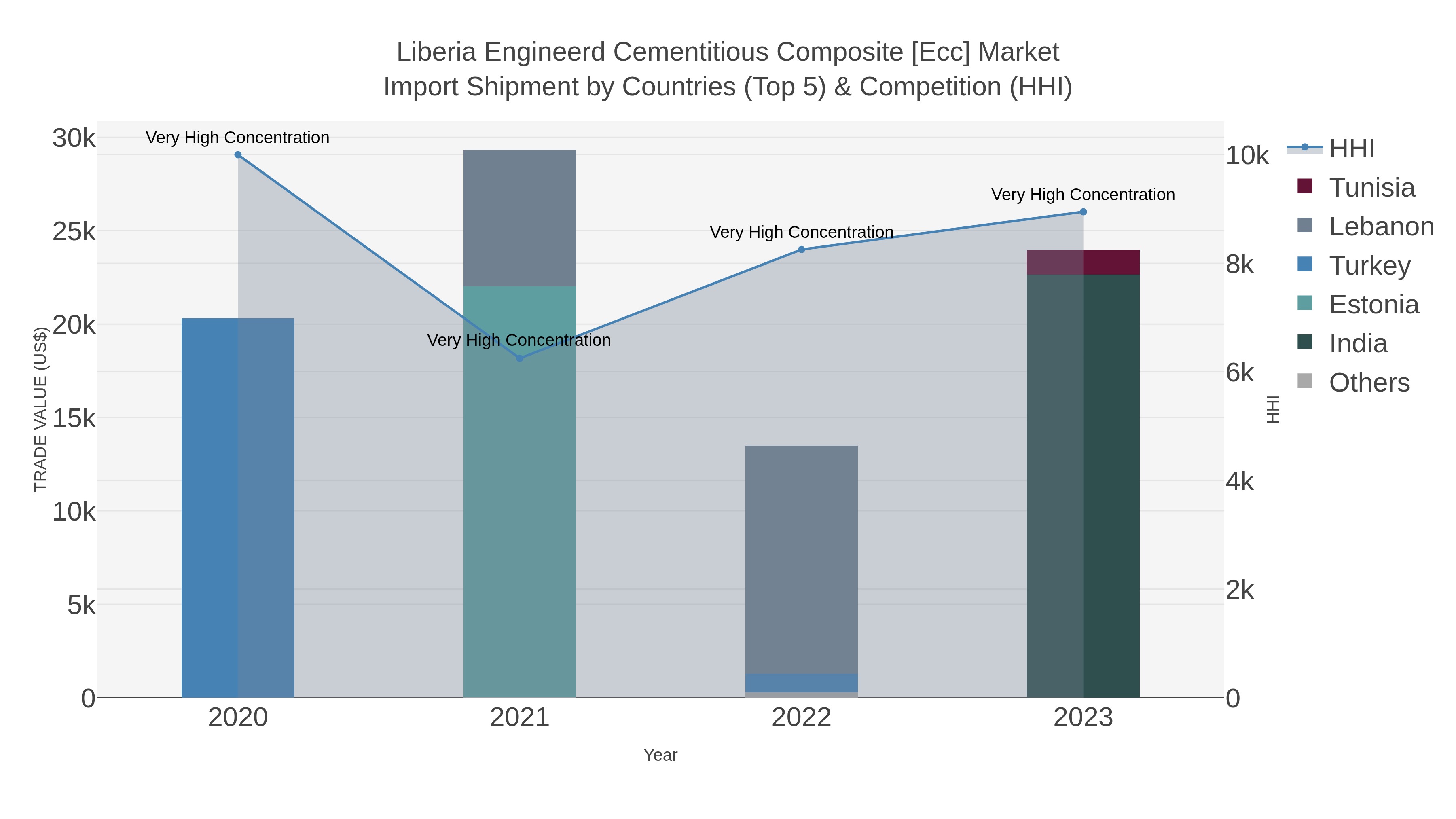 Liberia Engineerd Cementitious Composite [ecc] Market Import Shipment by Countries (Top 5) & Competition (HHI)