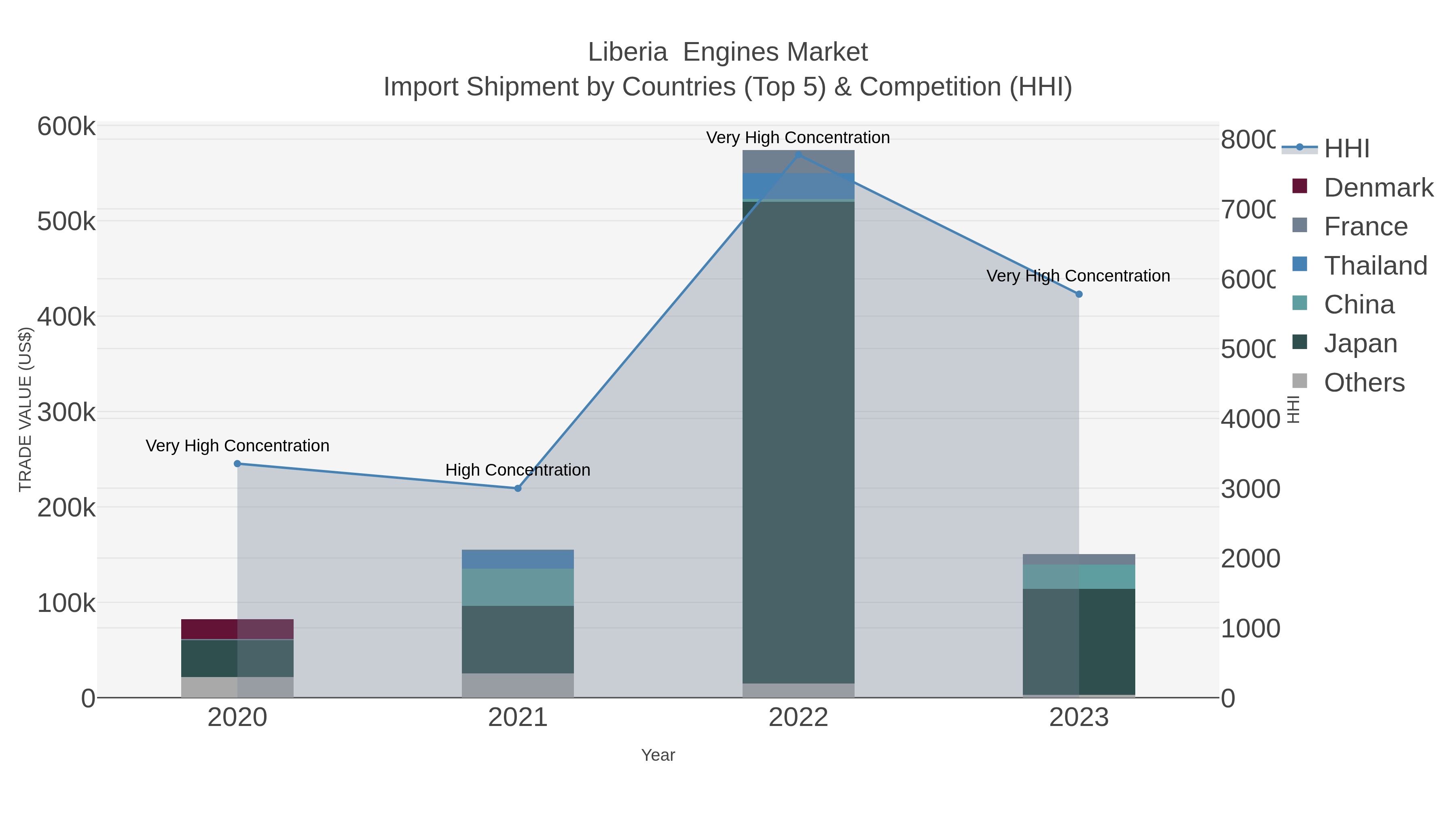 Liberia  Engines Market Import Shipment by Countries (Top 5) & Competition (HHI)