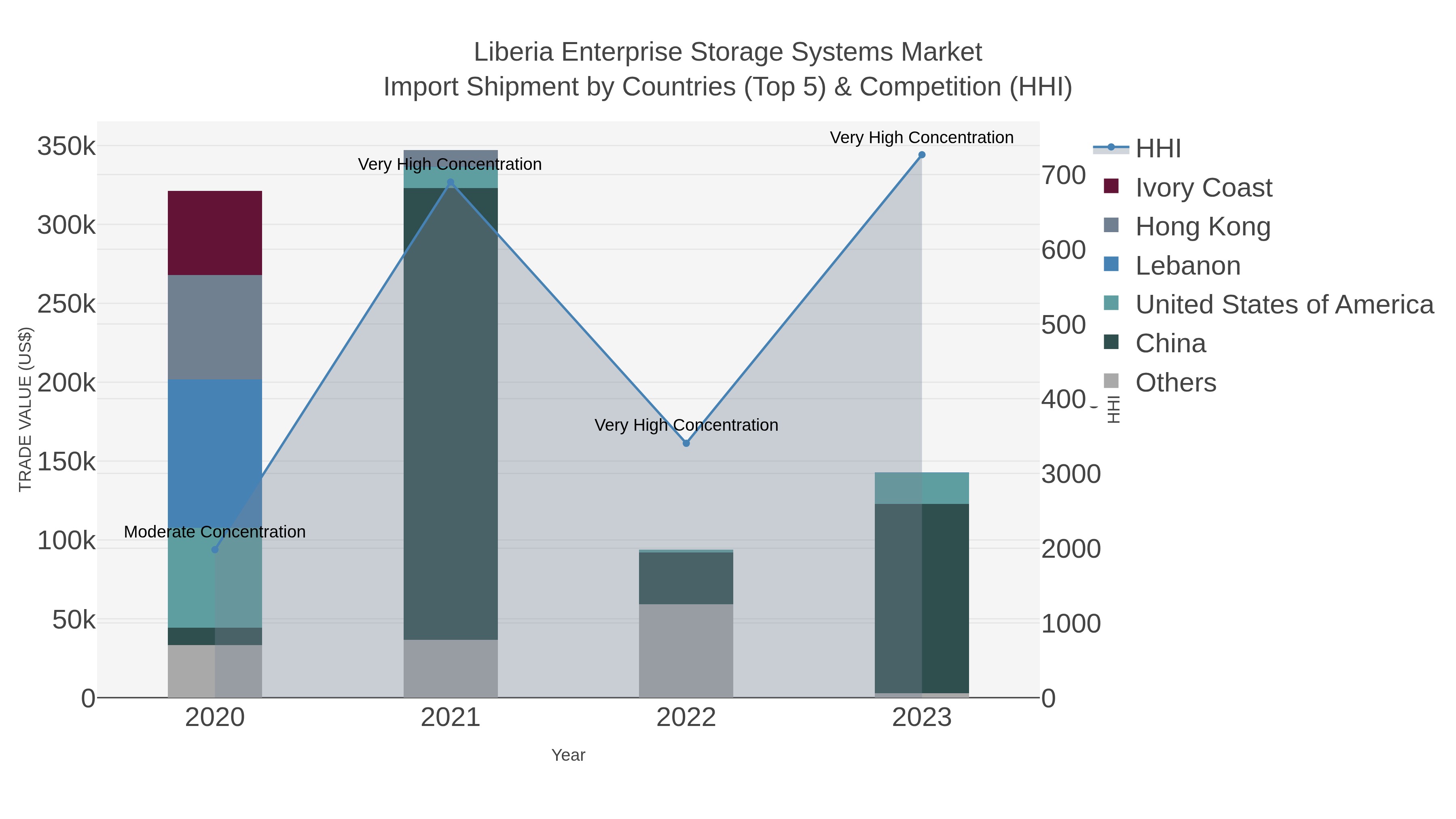 Liberia Enterprise Storage Systems Market Import Shipment by Countries (Top 5) & Competition (HHI)