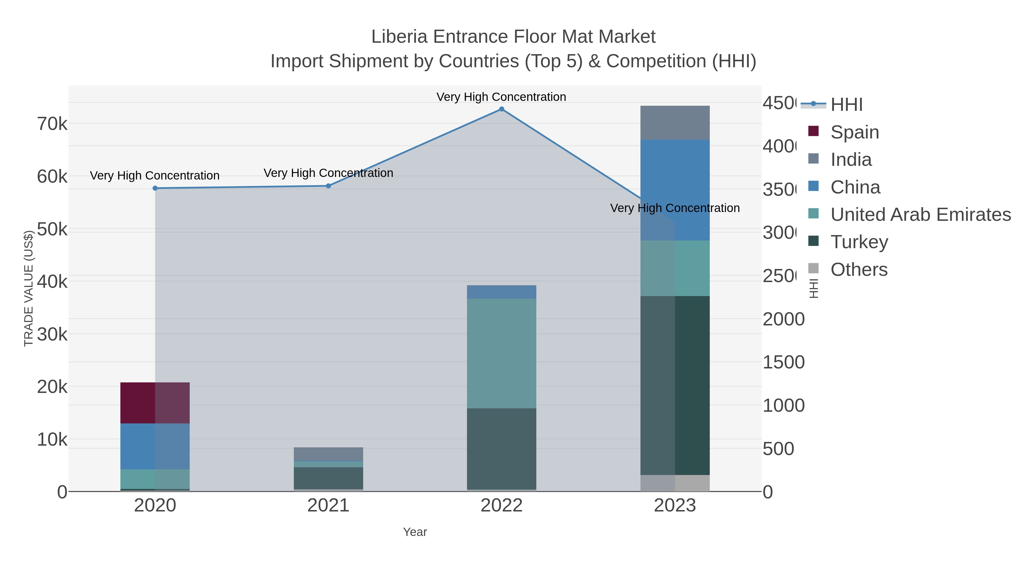 Liberia Entrance Floor Mat Market Import Shipment by Countries (Top 5) & Competition (HHI)