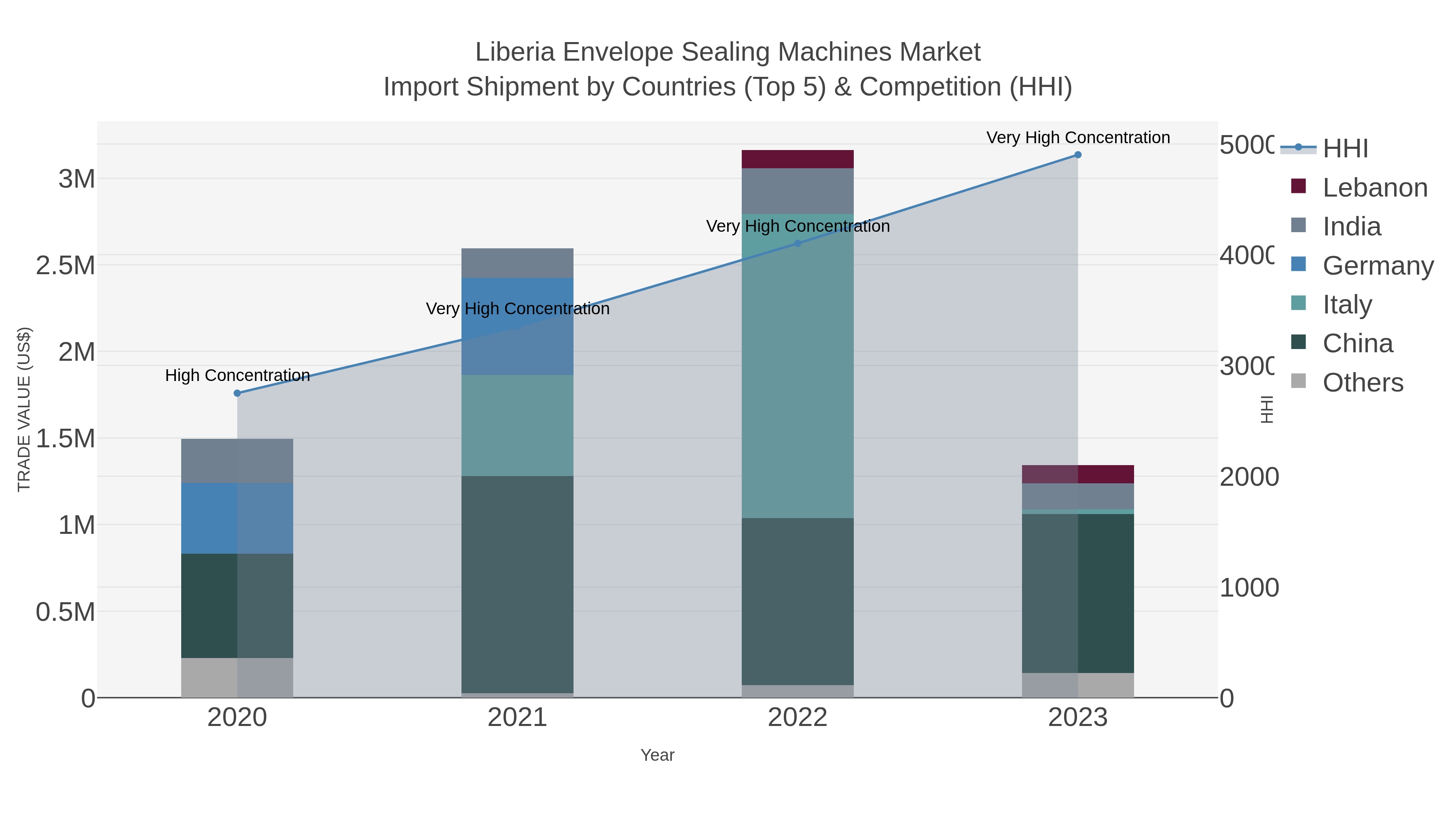 Liberia Envelope Sealing Machines Market Import Shipment by Countries (Top 5) & Competition (HHI)
