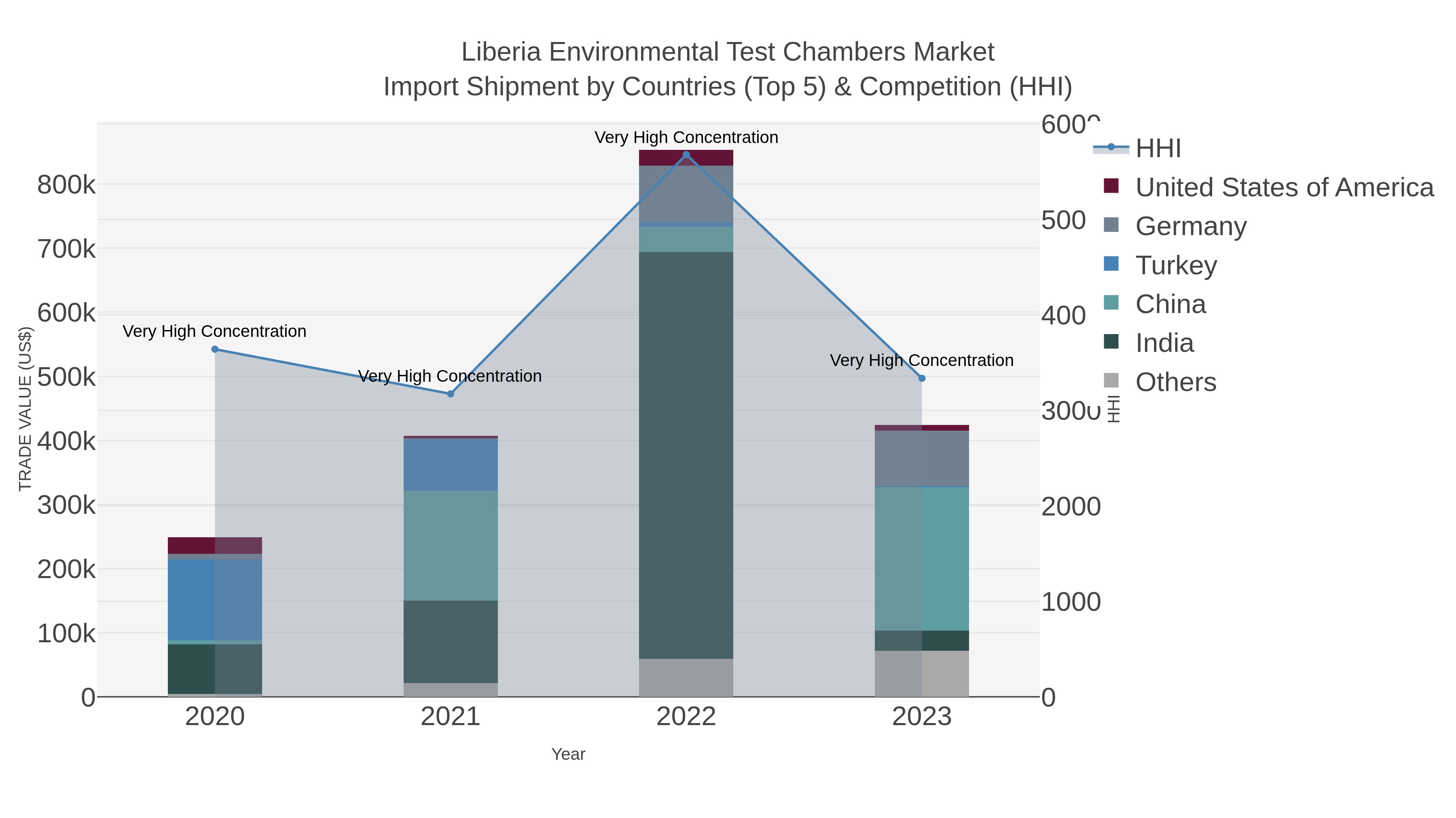 Liberia Environmental Test Chambers Market Import Shipment by Countries (Top 5) & Competition (HHI)