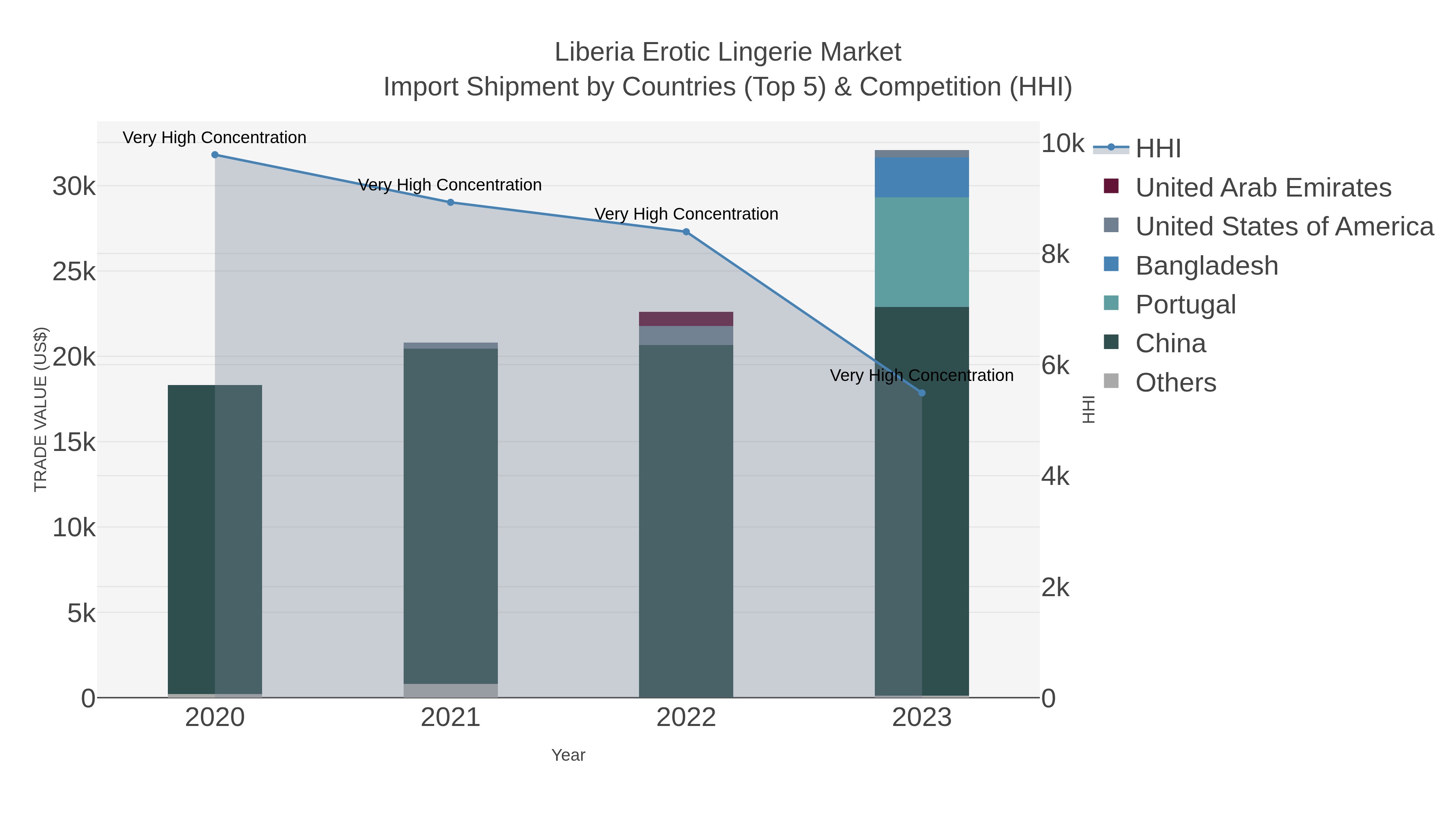 Liberia Erotic Lingerie Market Import Shipment by Countries (Top 5) & Competition (HHI)