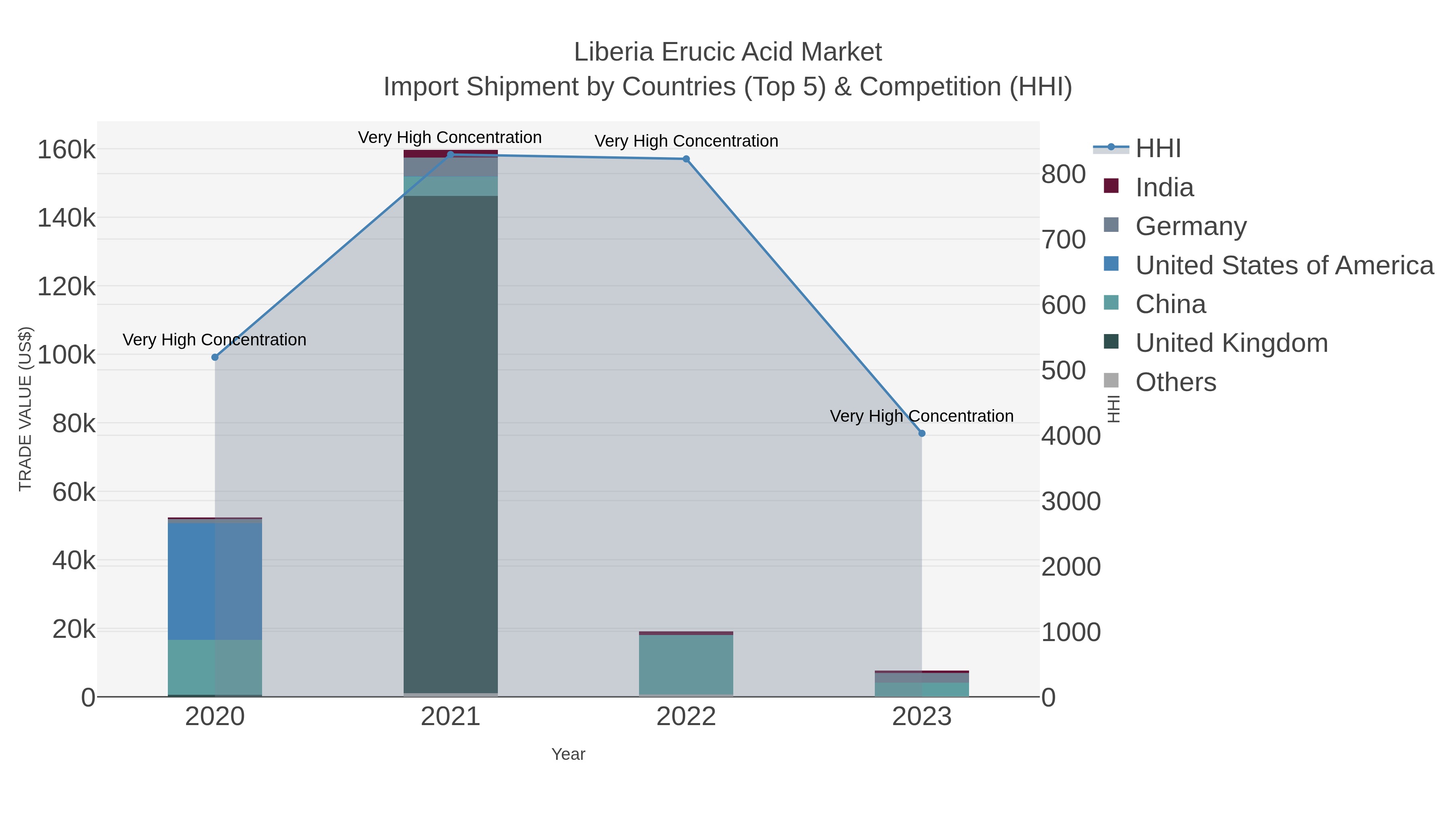Liberia Erucic Acid Market Import Shipment by Countries (Top 5) & Competition (HHI)
