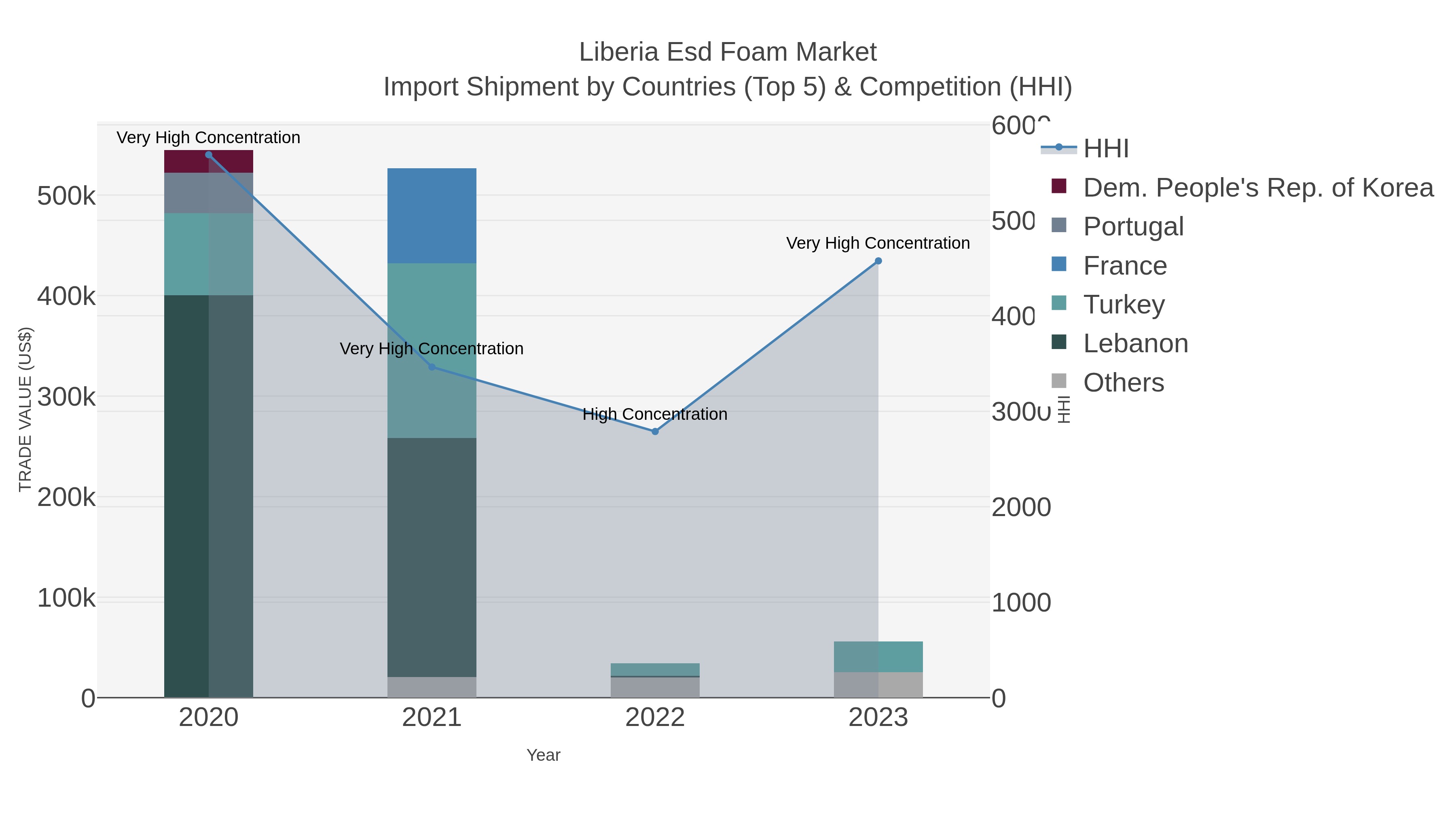 Liberia Esd Foam Market Import Shipment by Countries (Top 5) & Competition (HHI)