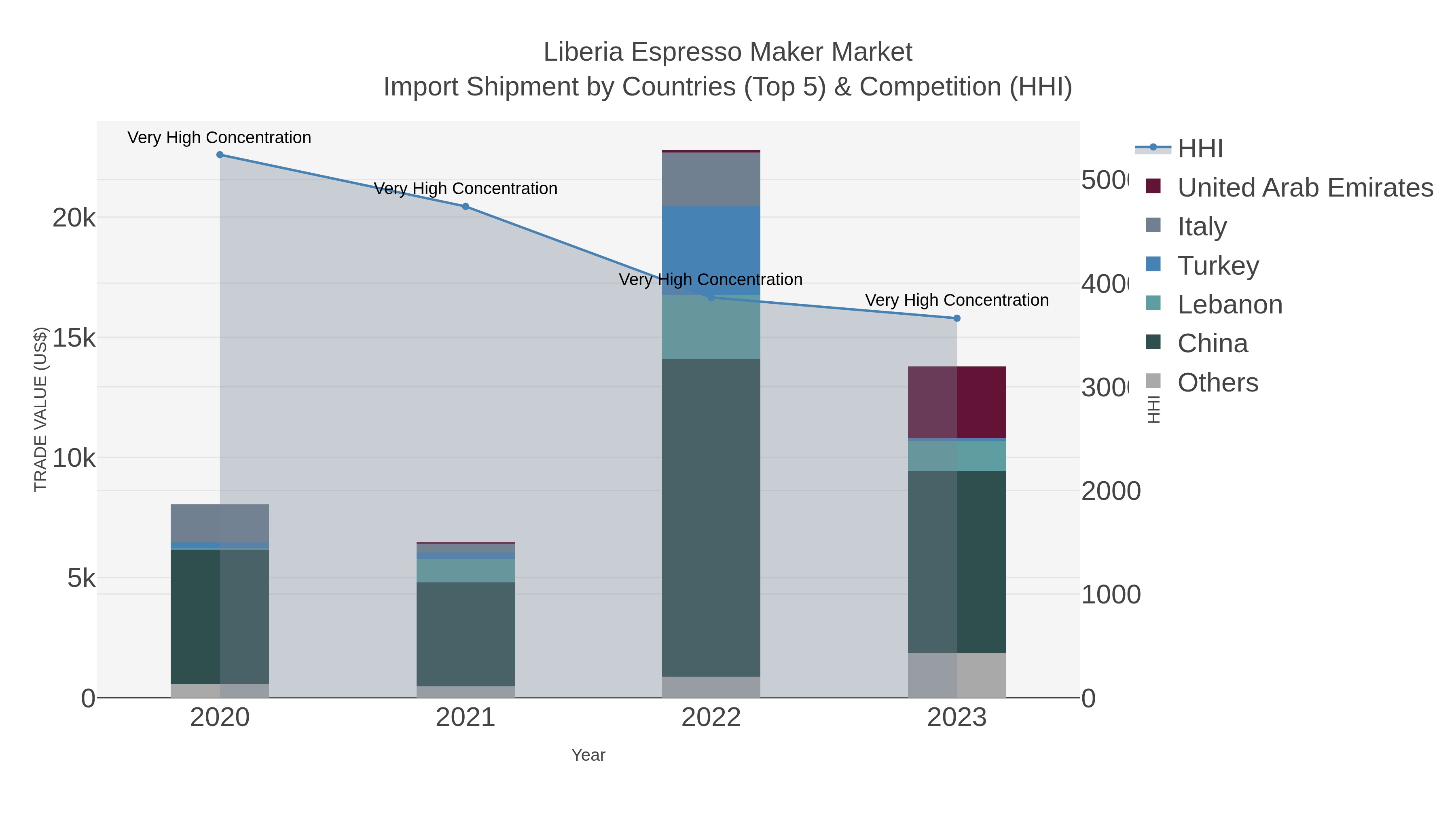 Liberia Espresso Maker Market Import Shipment by Countries (Top 5) & Competition (HHI)