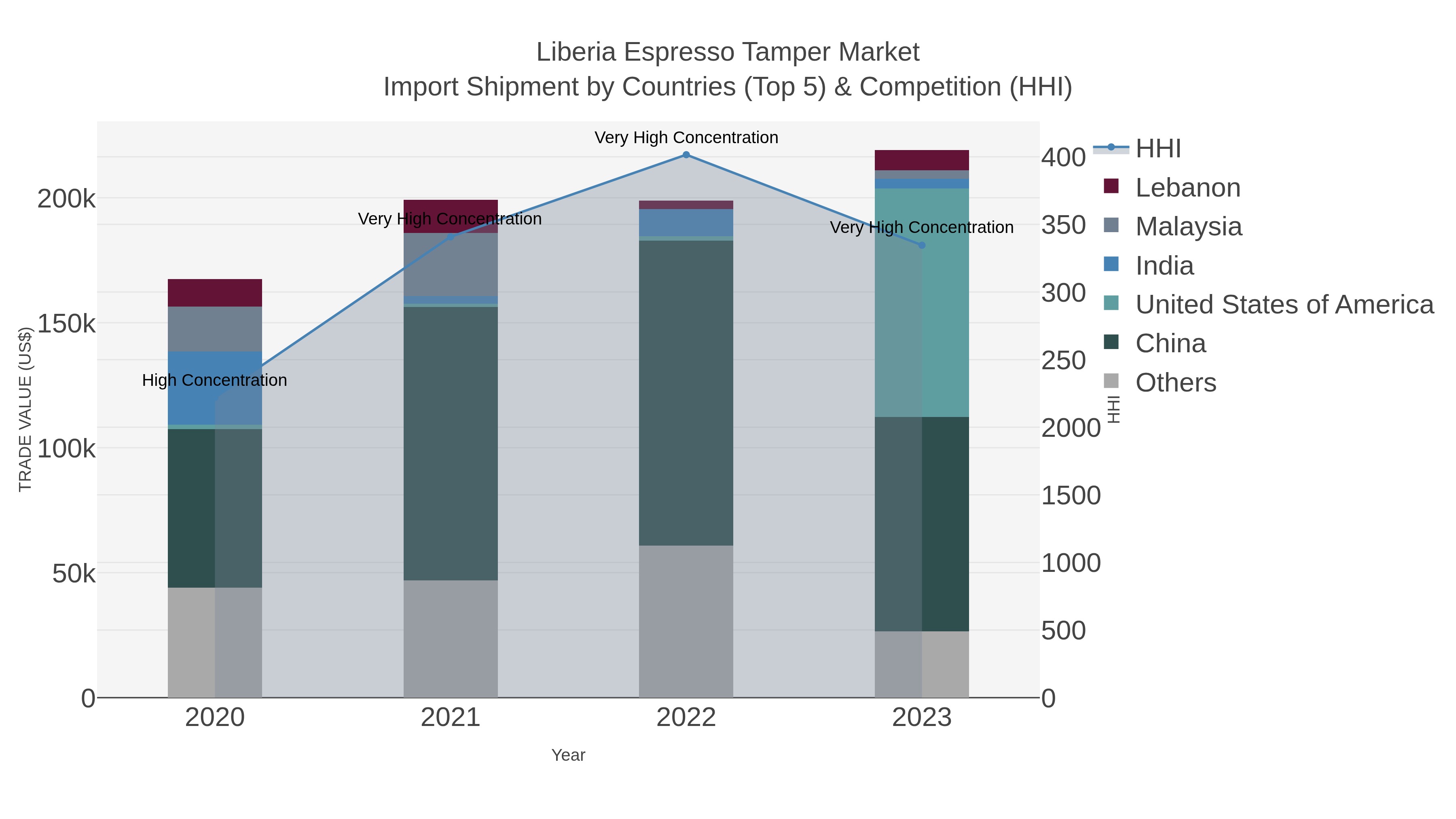 Liberia Espresso Tamper Market Import Shipment by Countries (Top 5) & Competition (HHI)