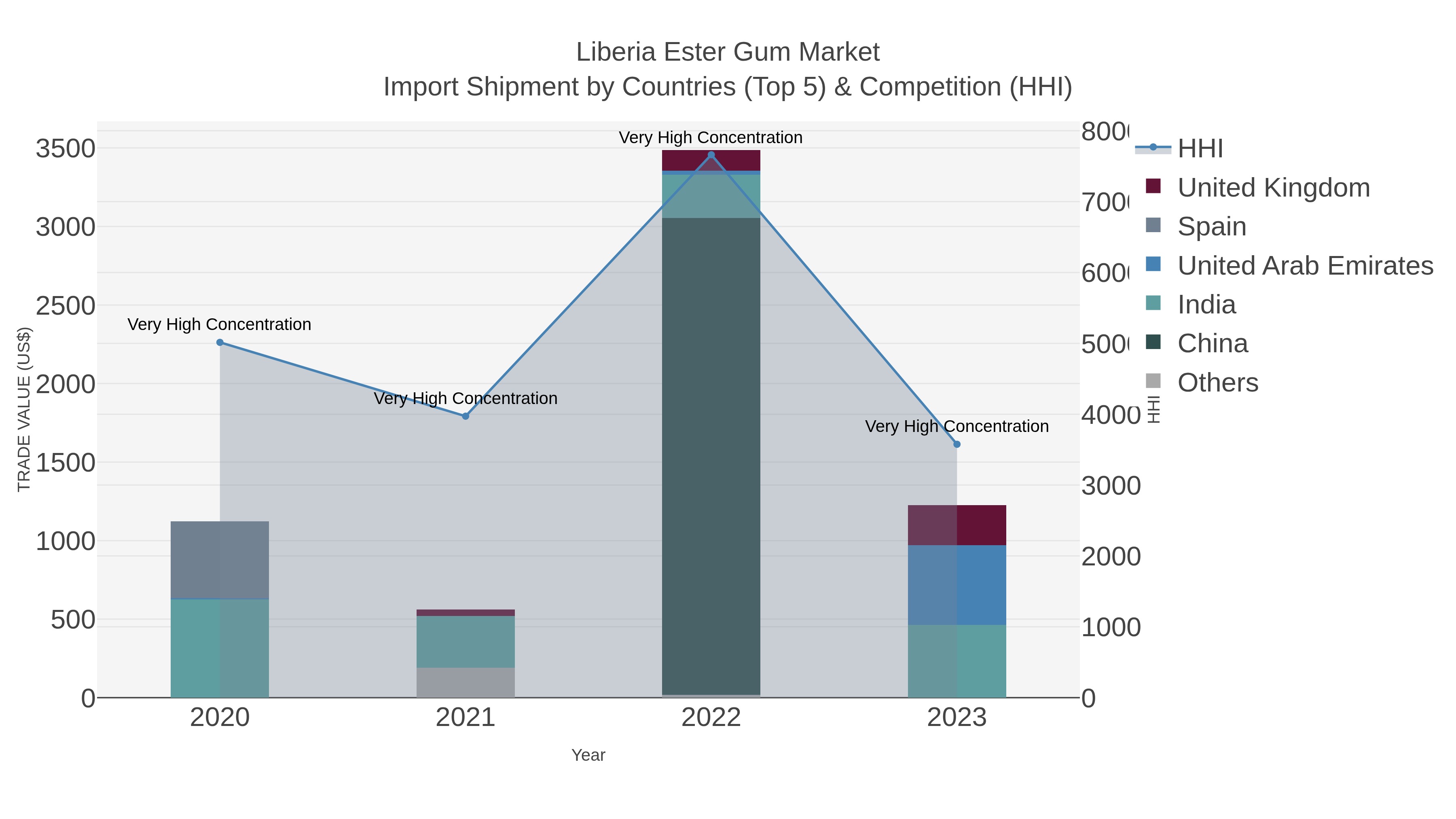 Liberia Ester Gum Market Import Shipment by Countries (Top 5) & Competition (HHI)
