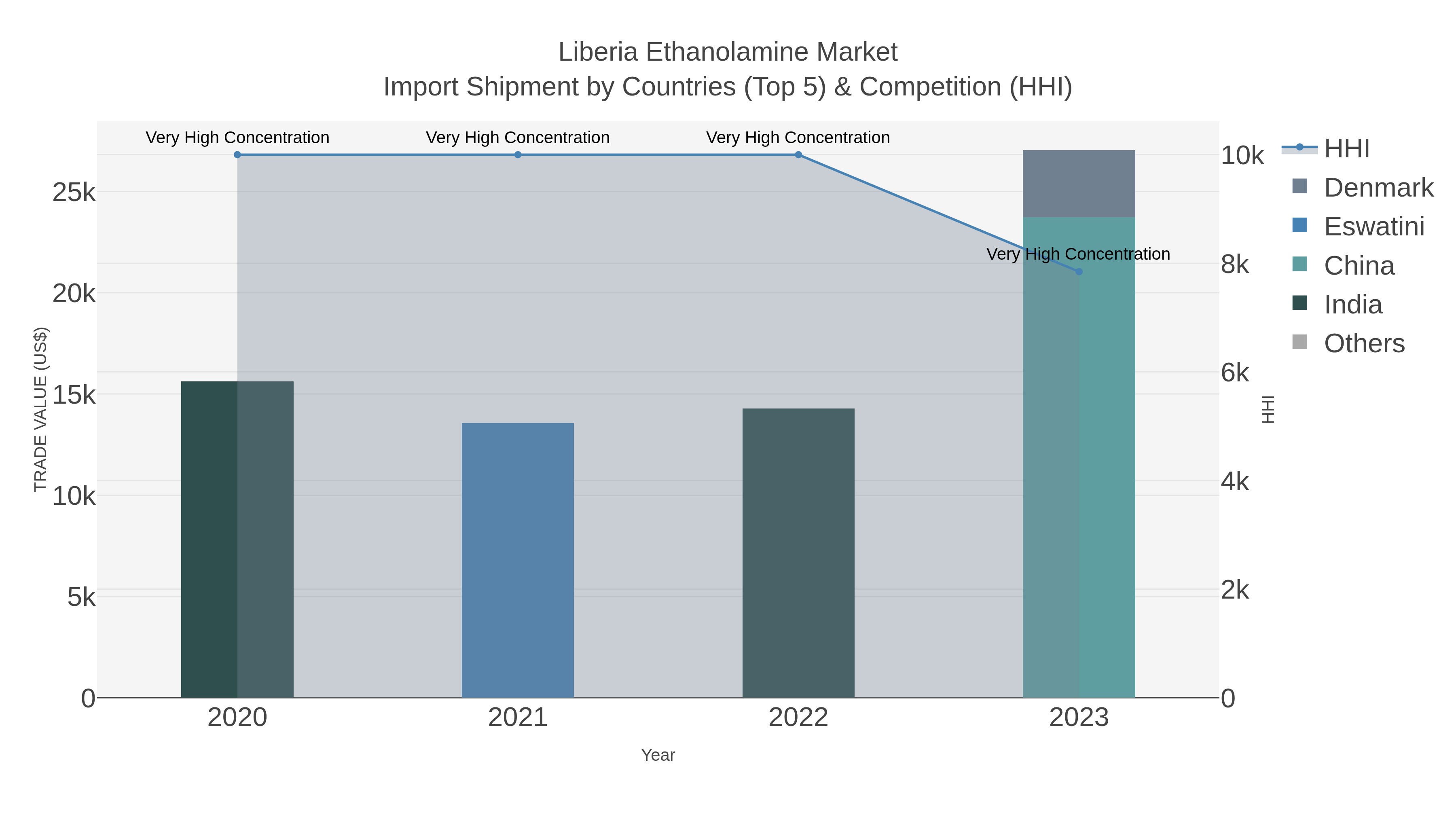 Liberia Ethanolamine Market Import Shipment by Countries (Top 5) & Competition (HHI)