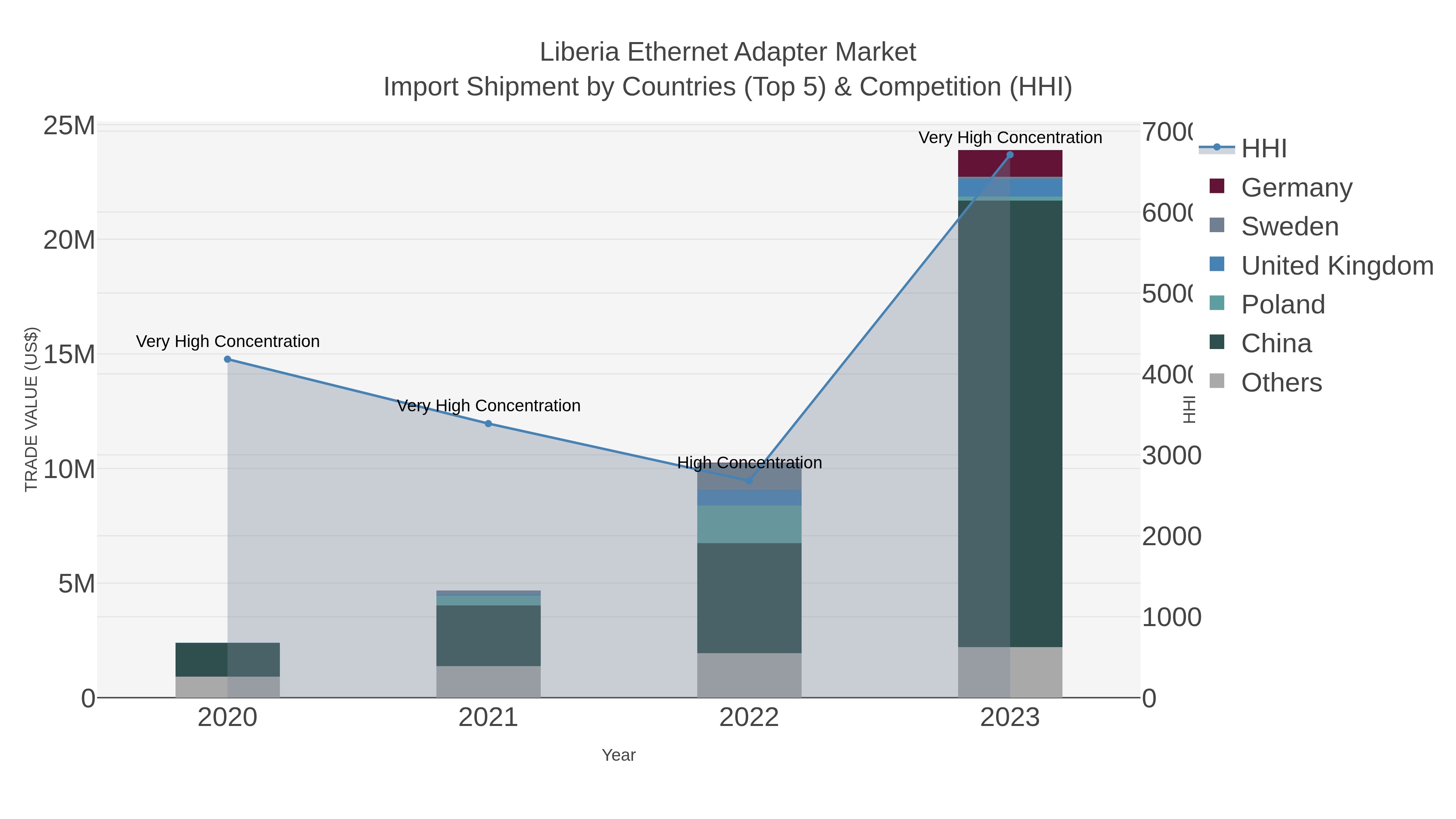 Liberia Ethernet Adapter Market Import Shipment by Countries (Top 5) & Competition (HHI)