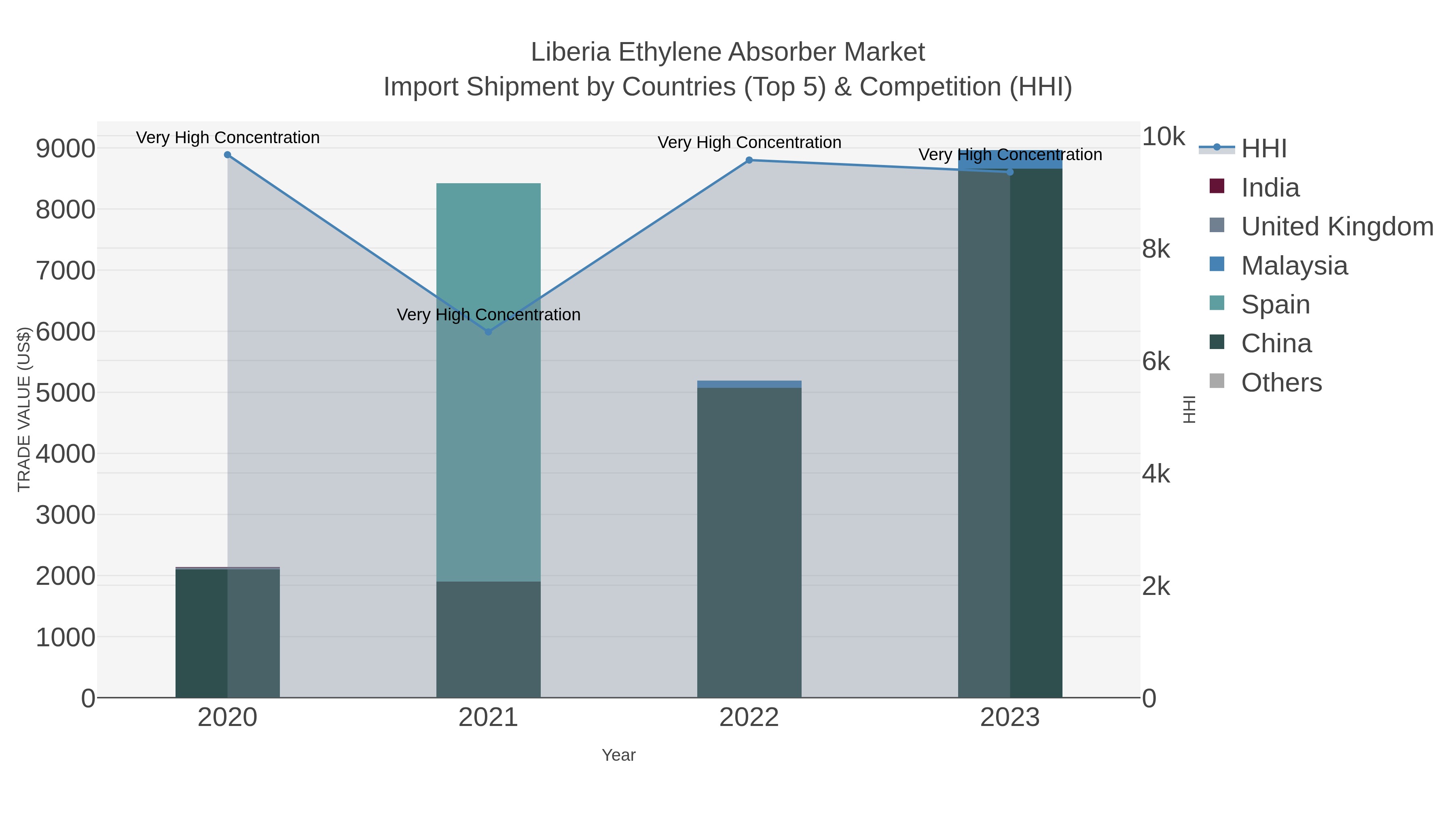 Liberia Ethylene Absorber Market Import Shipment by Countries (Top 5) & Competition (HHI)