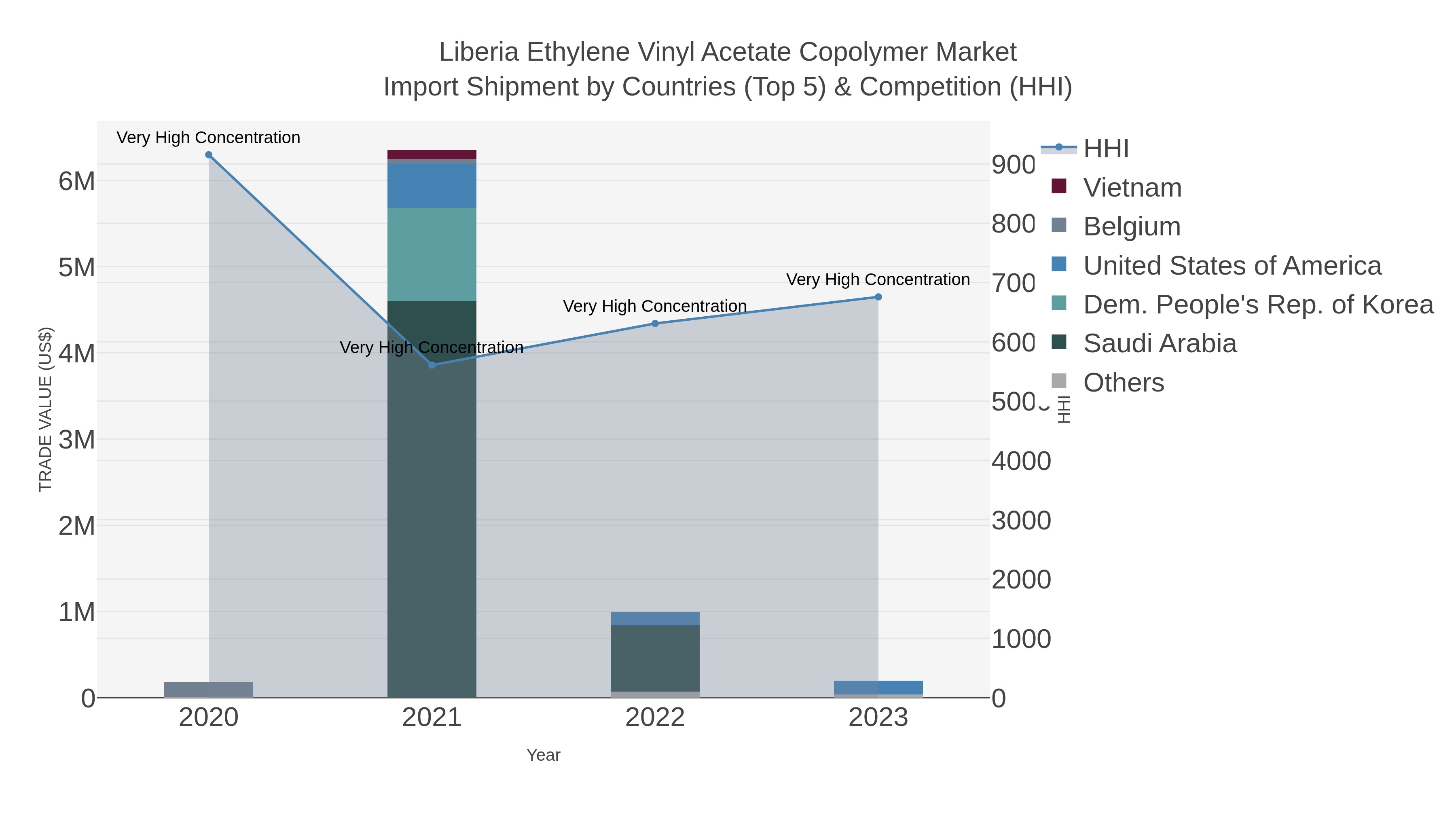 Liberia Ethylene Vinyl Acetate Copolymer Market Import Shipment by Countries (Top 5) & Competition (HHI)