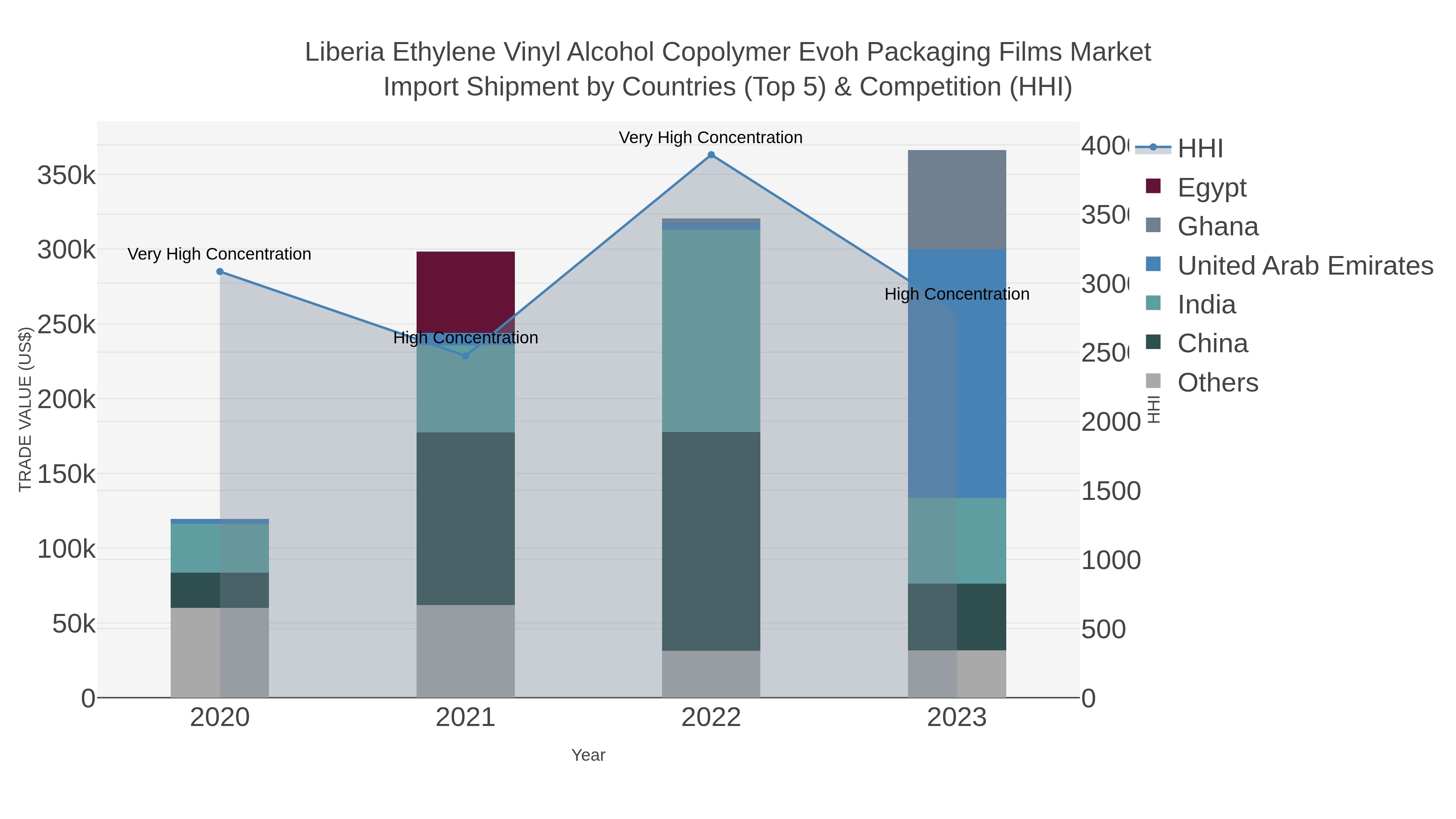 Liberia Ethylene Vinyl Alcohol Copolymer Evoh Packaging Films Market Import Shipment by Countries (Top 5) & Competition (HHI)