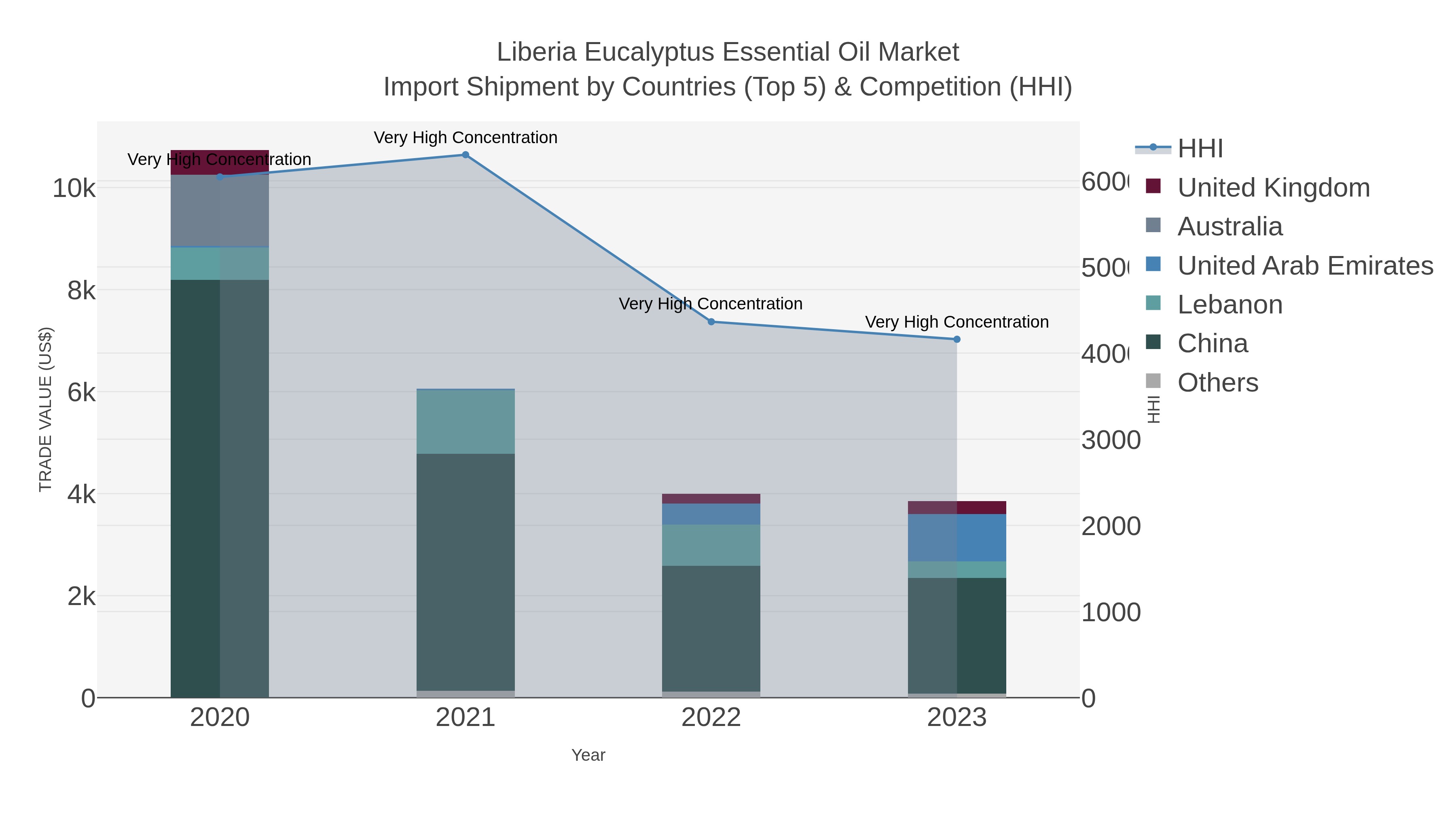 Liberia Eucalyptus Essential Oil Market Import Shipment by Countries (Top 5) & Competition (HHI)