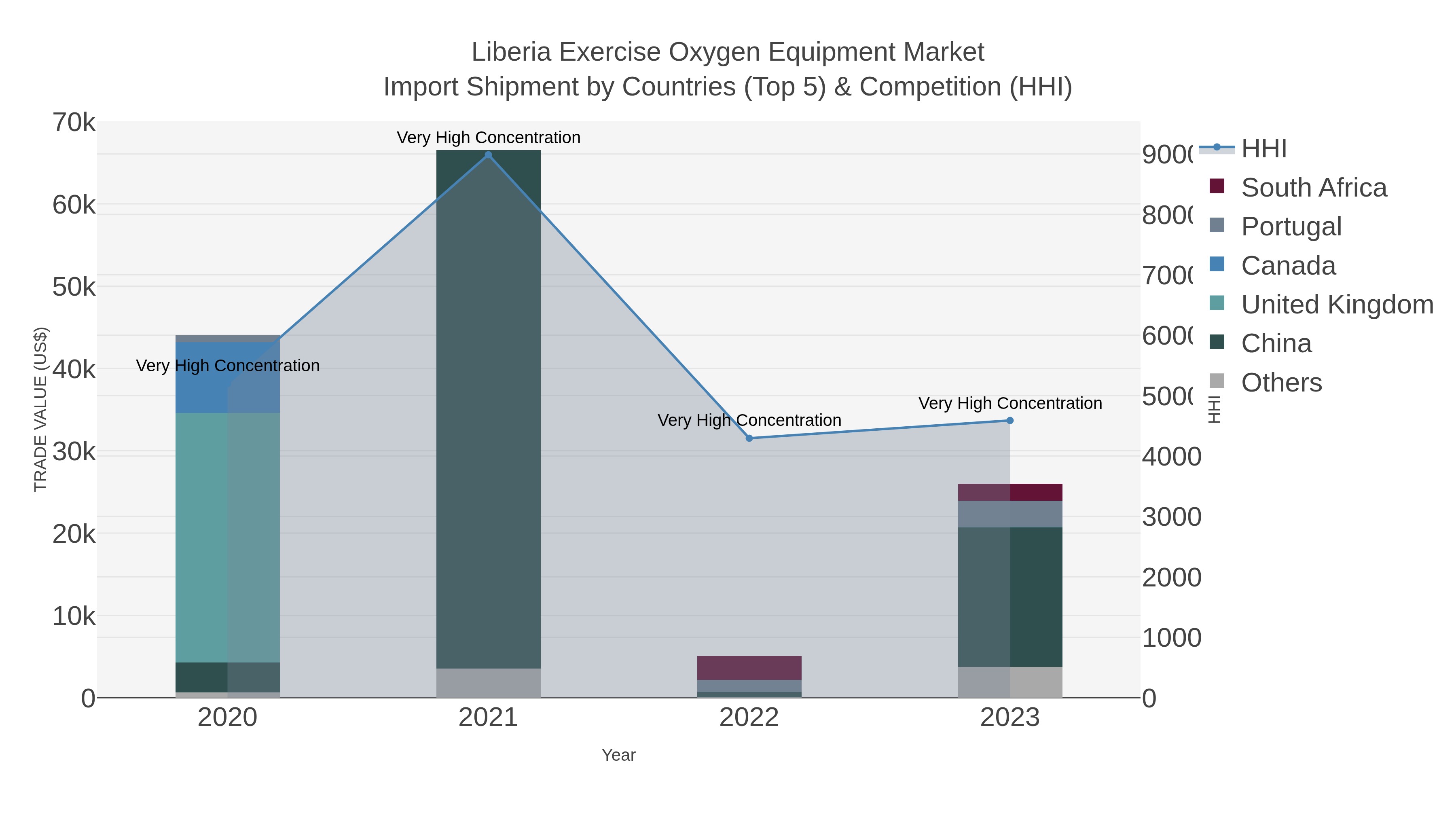 Liberia Exercise Oxygen Equipment Market Import Shipment by Countries (Top 5) & Competition (HHI)
