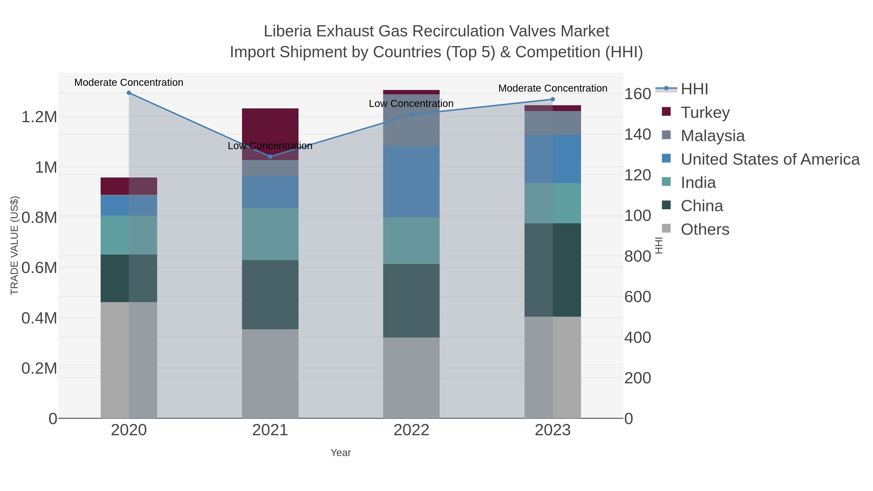 Liberia Exhaust Gas Recirculation Valves Market Import Shipment by Countries (Top 5) & Competition (HHI)