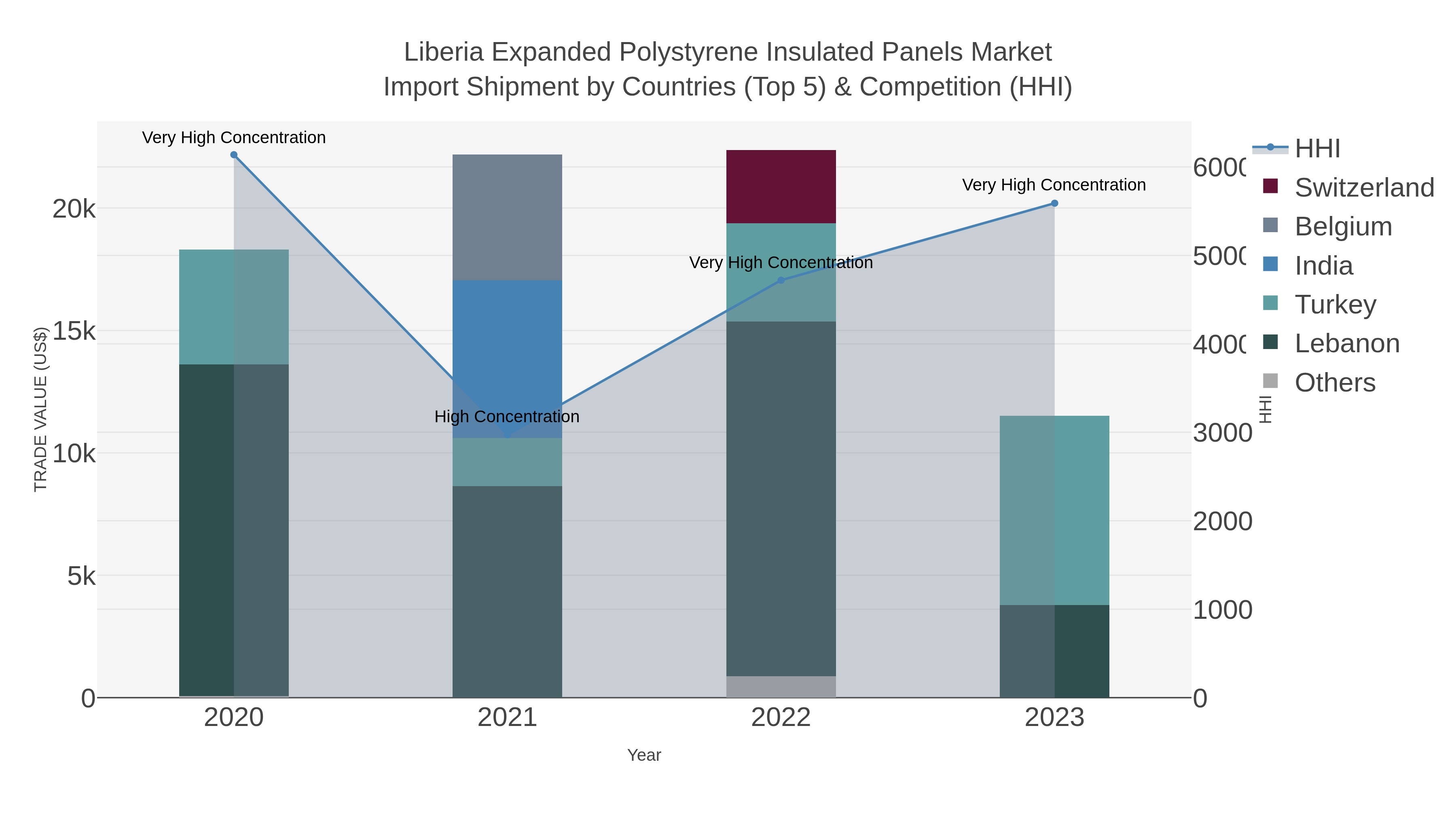 Liberia Expanded Polystyrene Insulated Panels Market Import Shipment by Countries (Top 5) & Competition (HHI)
