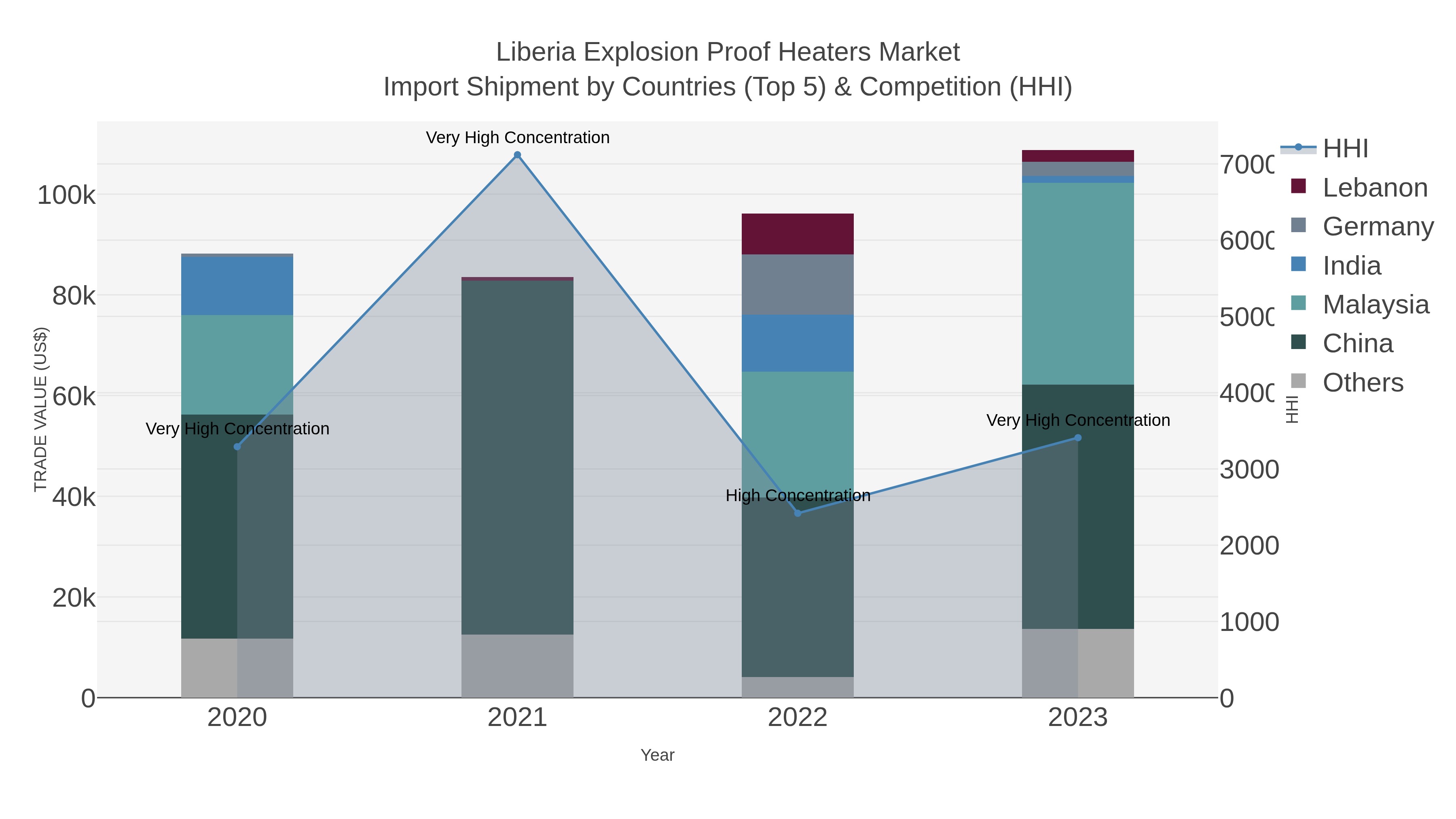 Liberia Explosion Proof Heaters Market Import Shipment by Countries (Top 5) & Competition (HHI)
