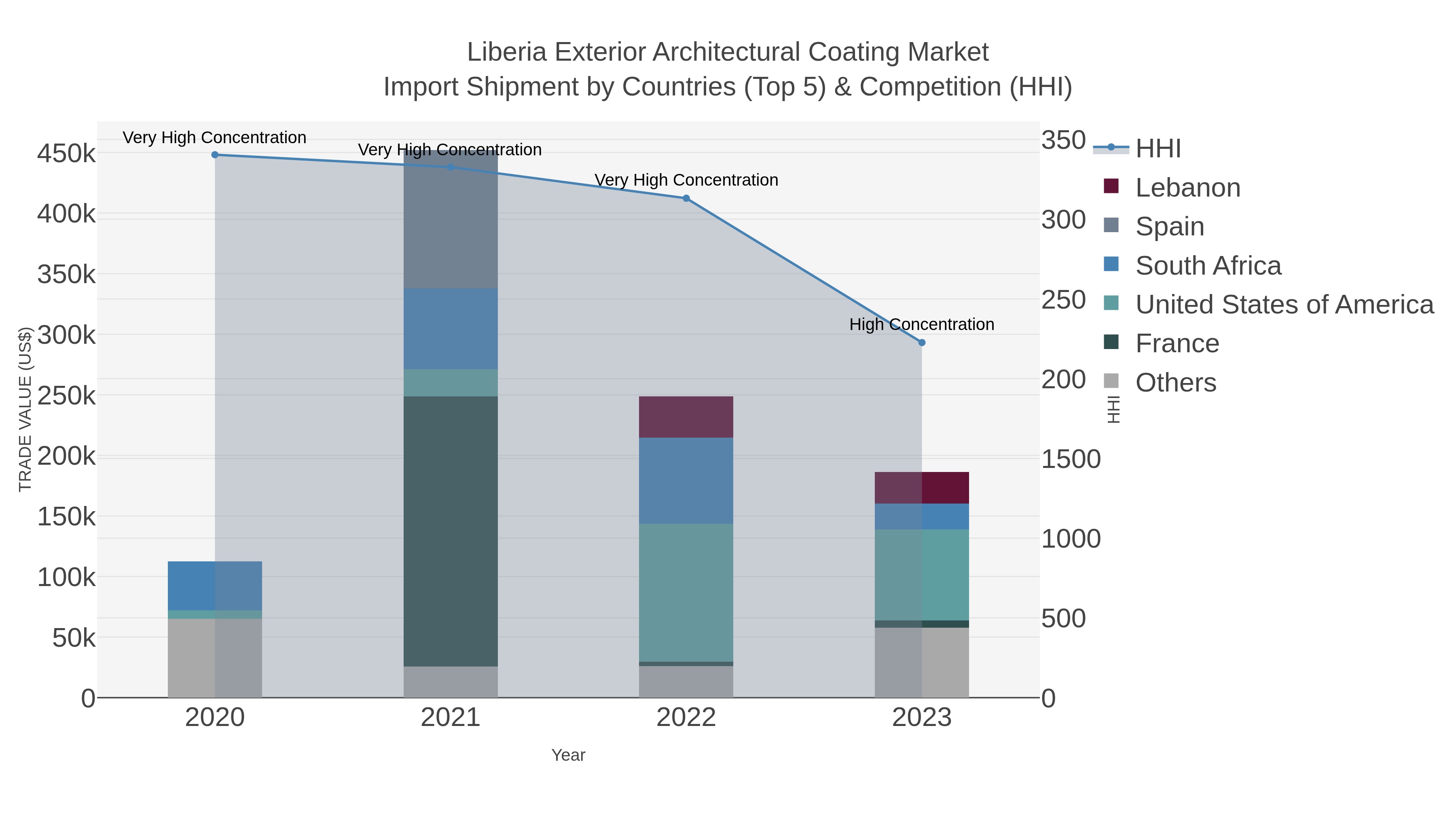 Liberia Exterior Architectural Coating Market Import Shipment by Countries (Top 5) & Competition (HHI)
