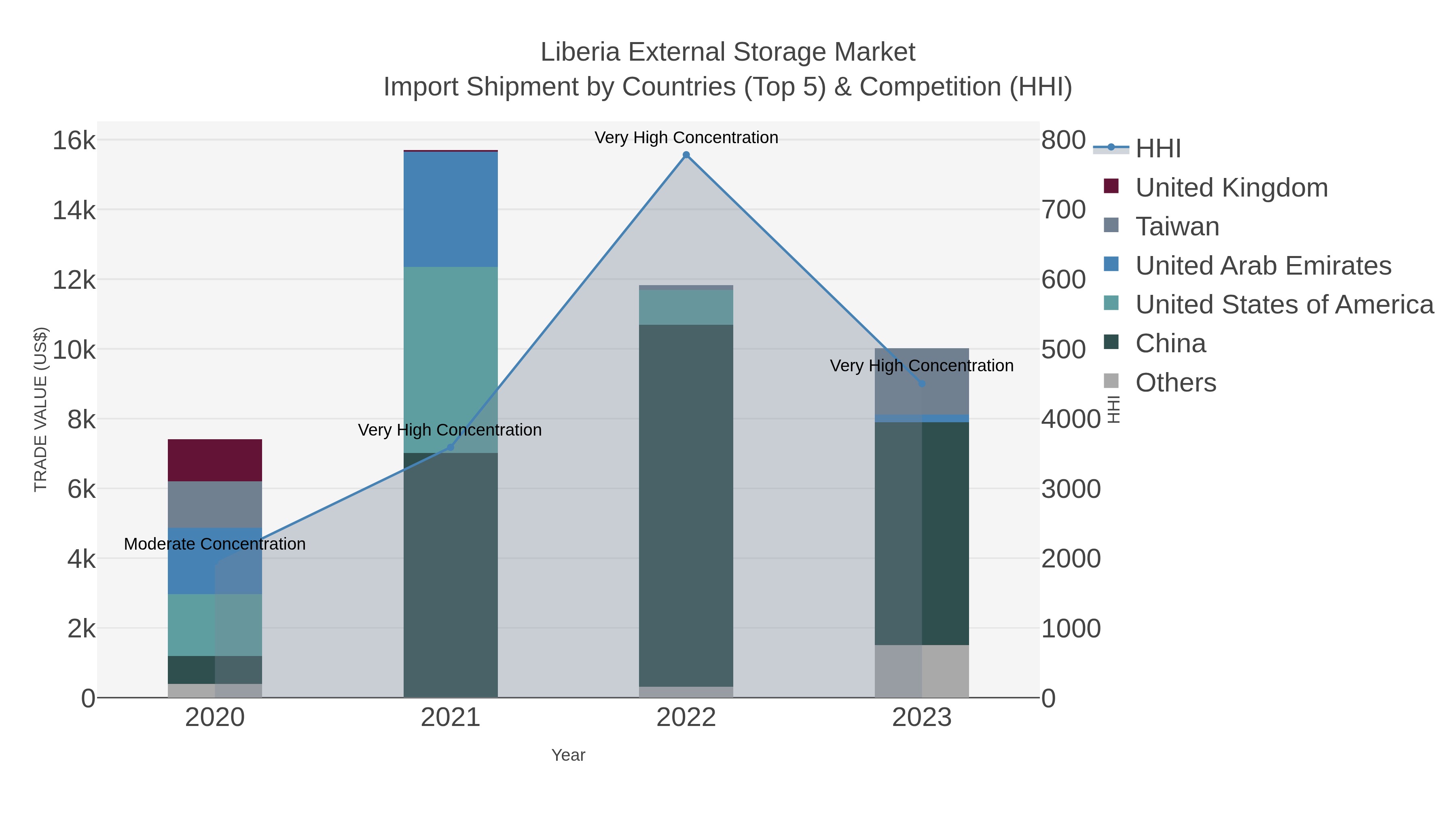 Liberia External Storage Market Import Shipment by Countries (Top 5) & Competition (HHI)