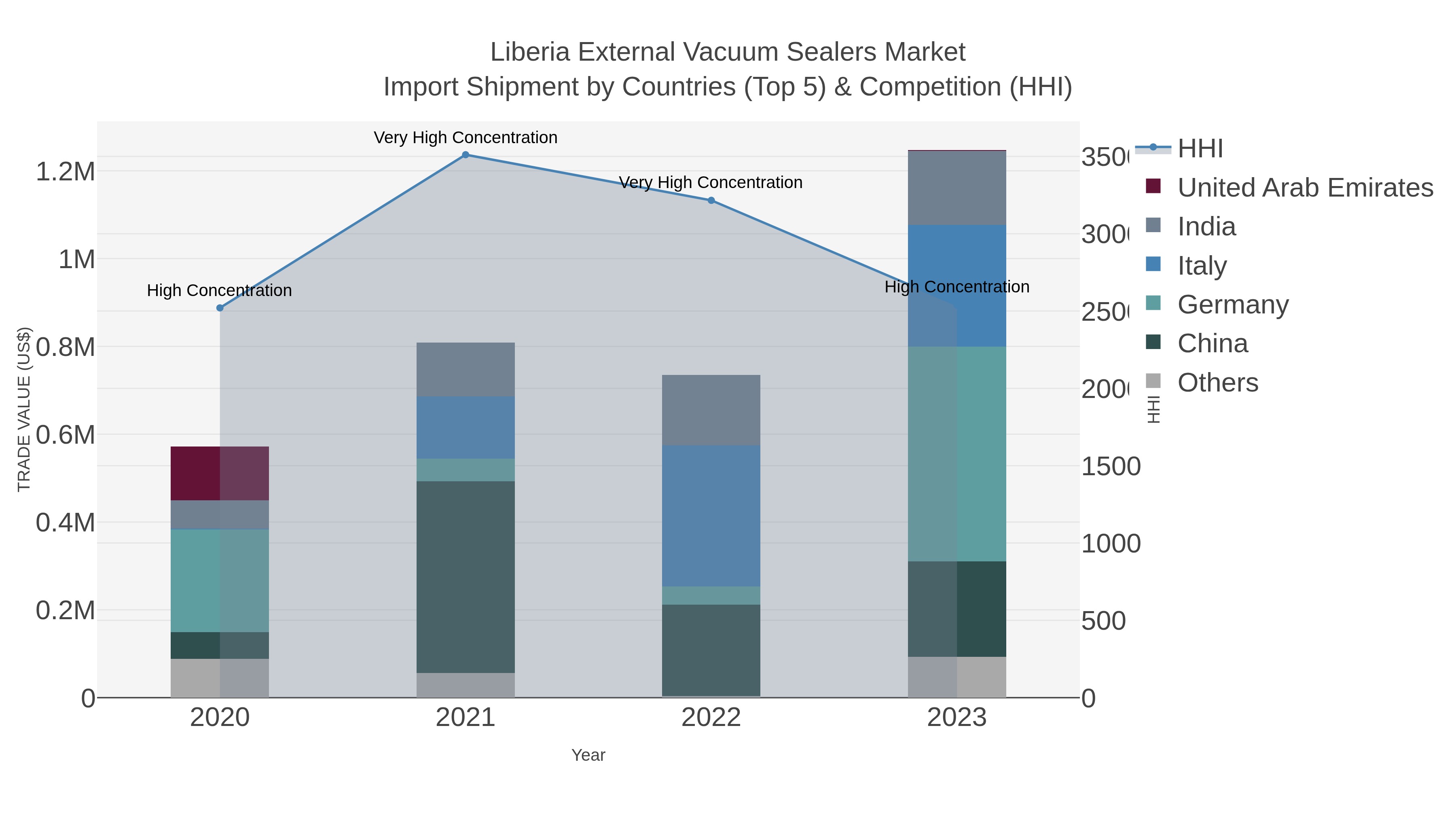 Liberia External Vacuum Sealers Market Import Shipment by Countries (Top 5) & Competition (HHI)