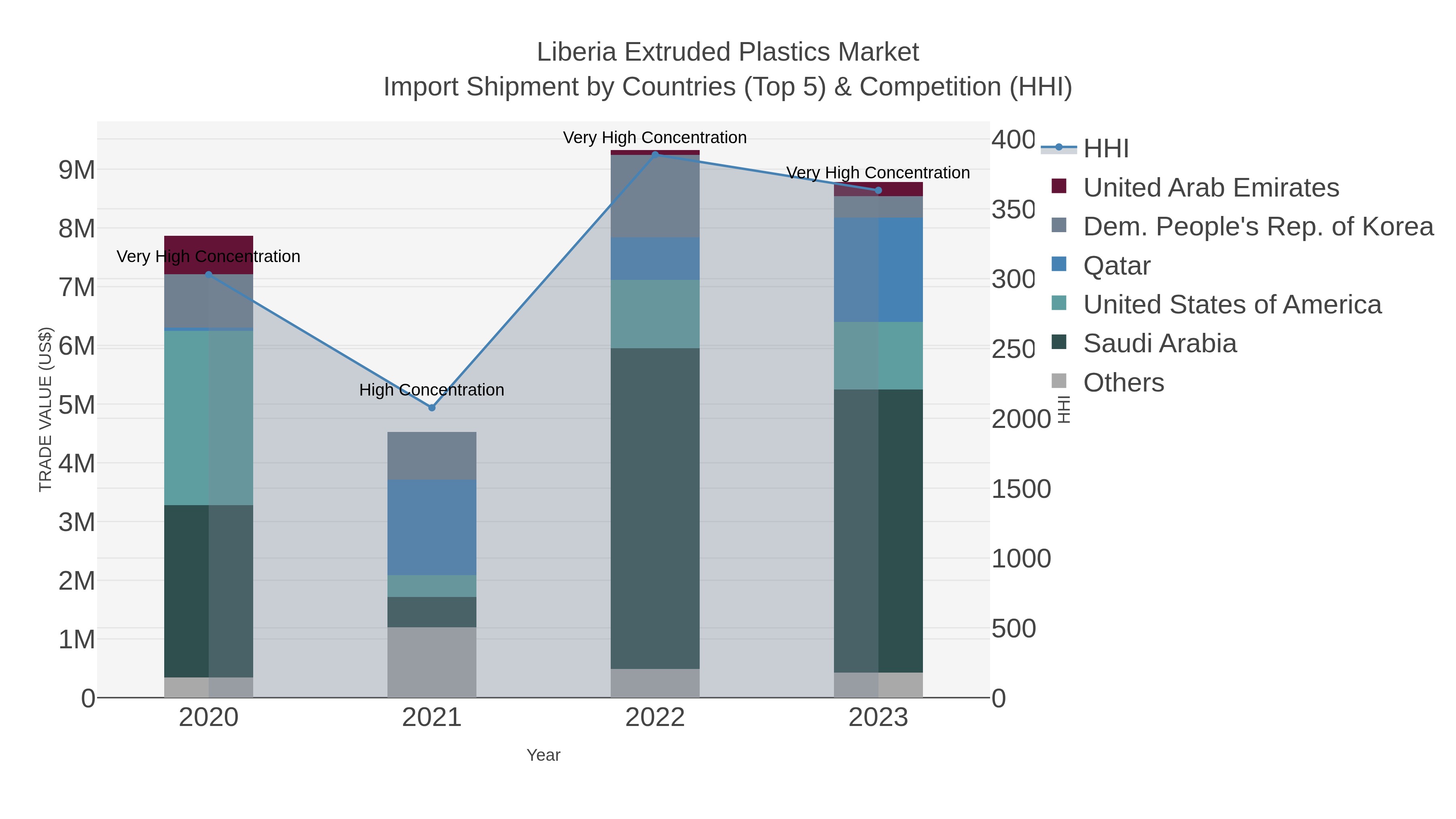 Liberia Extruded Plastics Market Import Shipment by Countries (Top 5) & Competition (HHI)