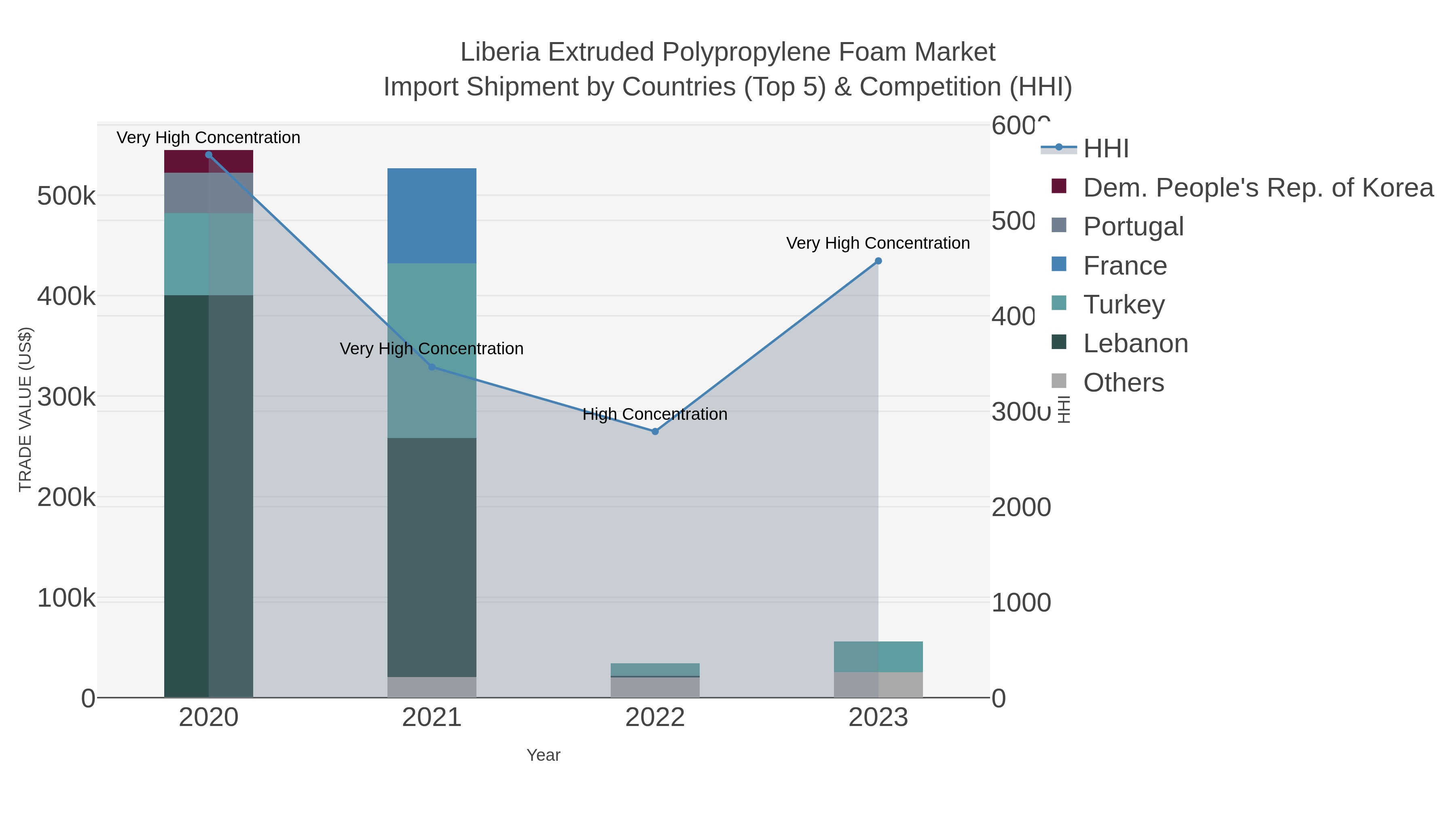 Liberia Extruded Polypropylene Foam Market Import Shipment by Countries (Top 5) & Competition (HHI)