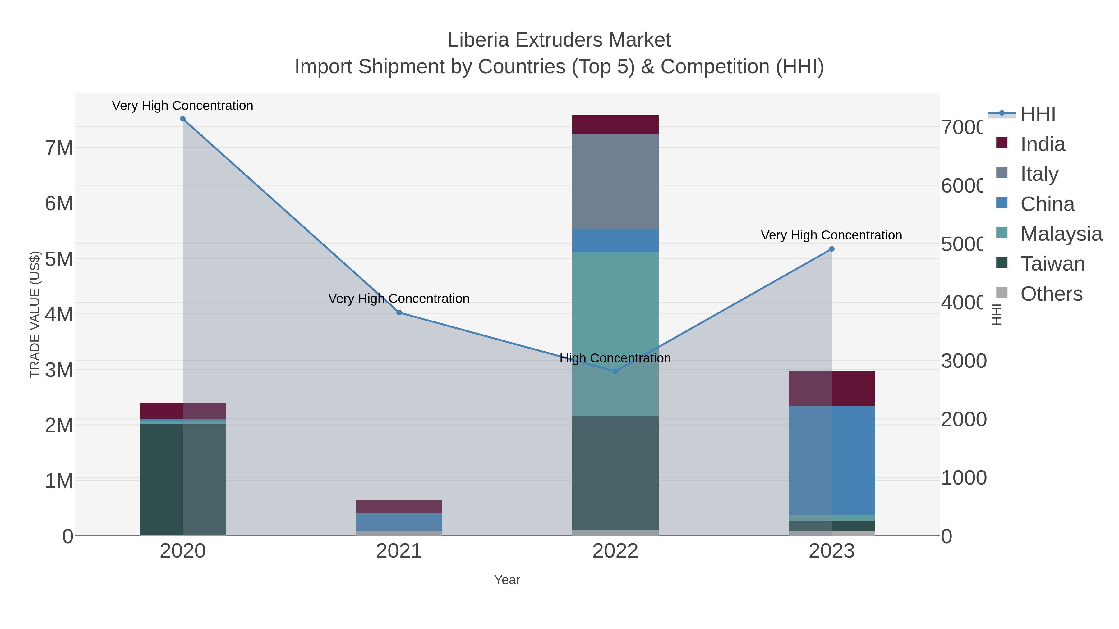 Liberia Extruders Market Import Shipment by Countries (Top 5) & Competition (HHI)