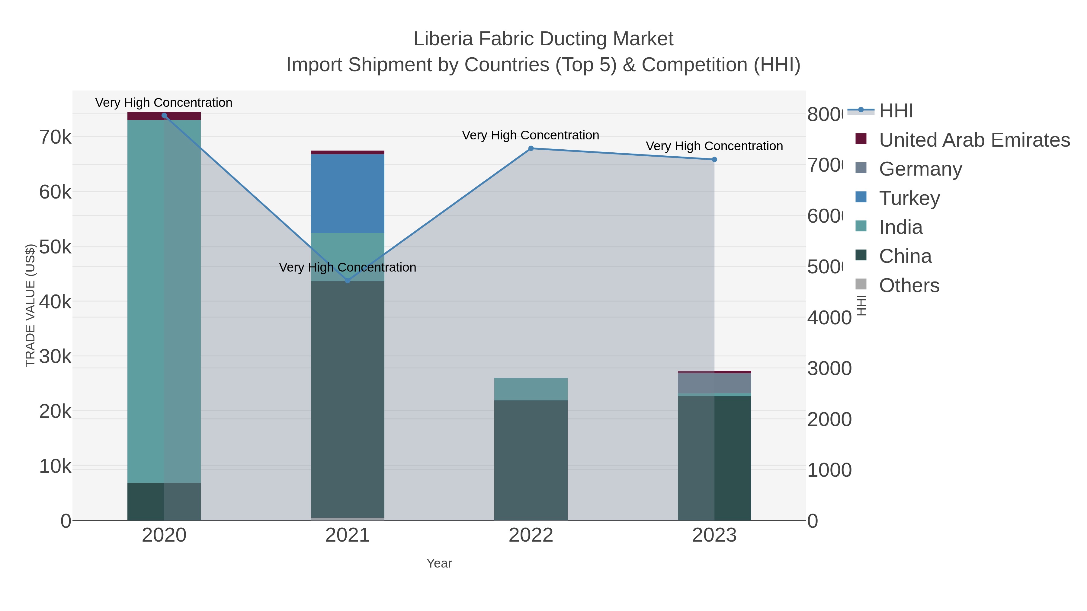 Liberia Fabric Ducting Market Import Shipment by Countries (Top 5) & Competition (HHI)