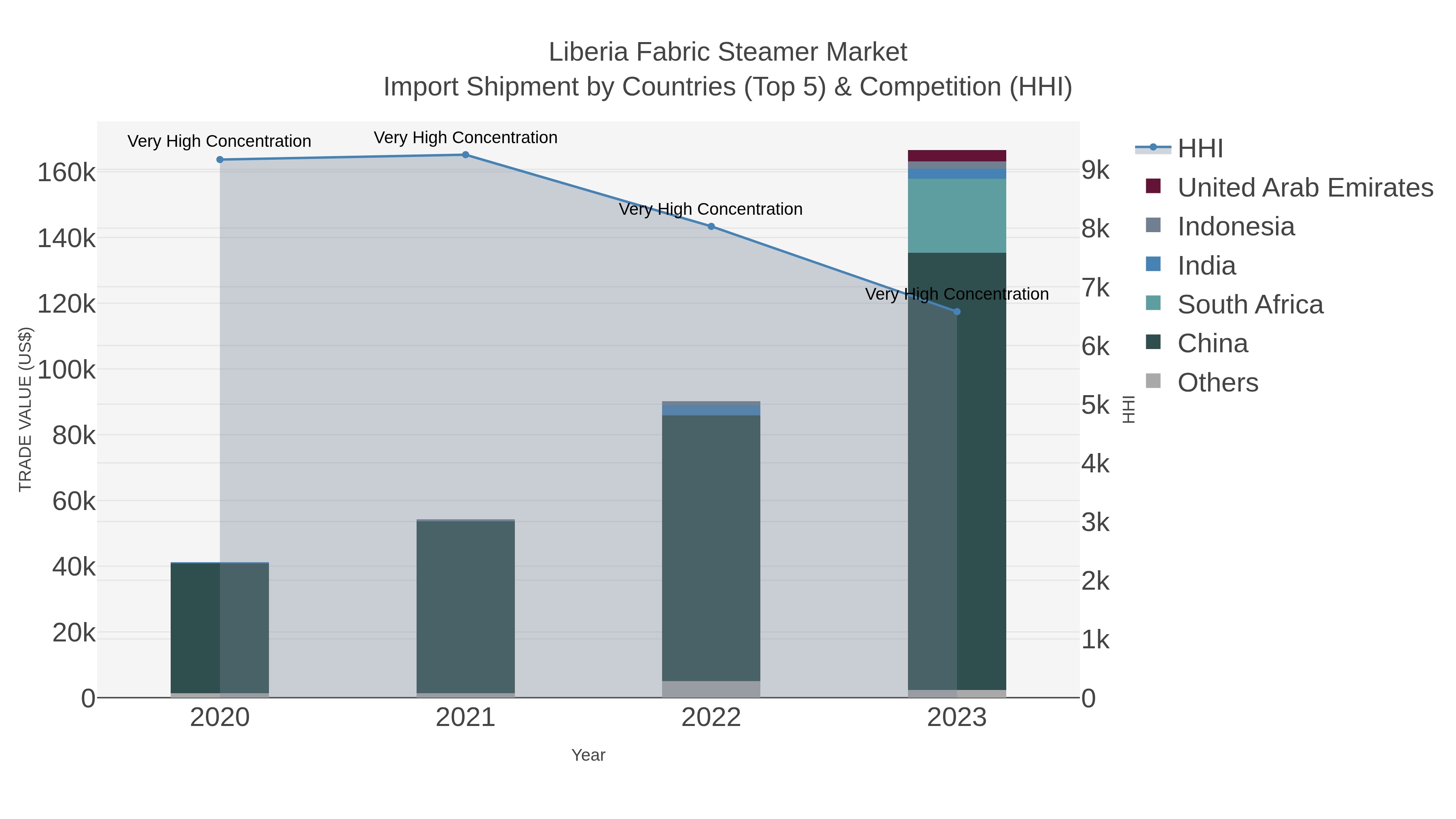 Liberia Fabric Steamer Market Import Shipment by Countries (Top 5) & Competition (HHI)